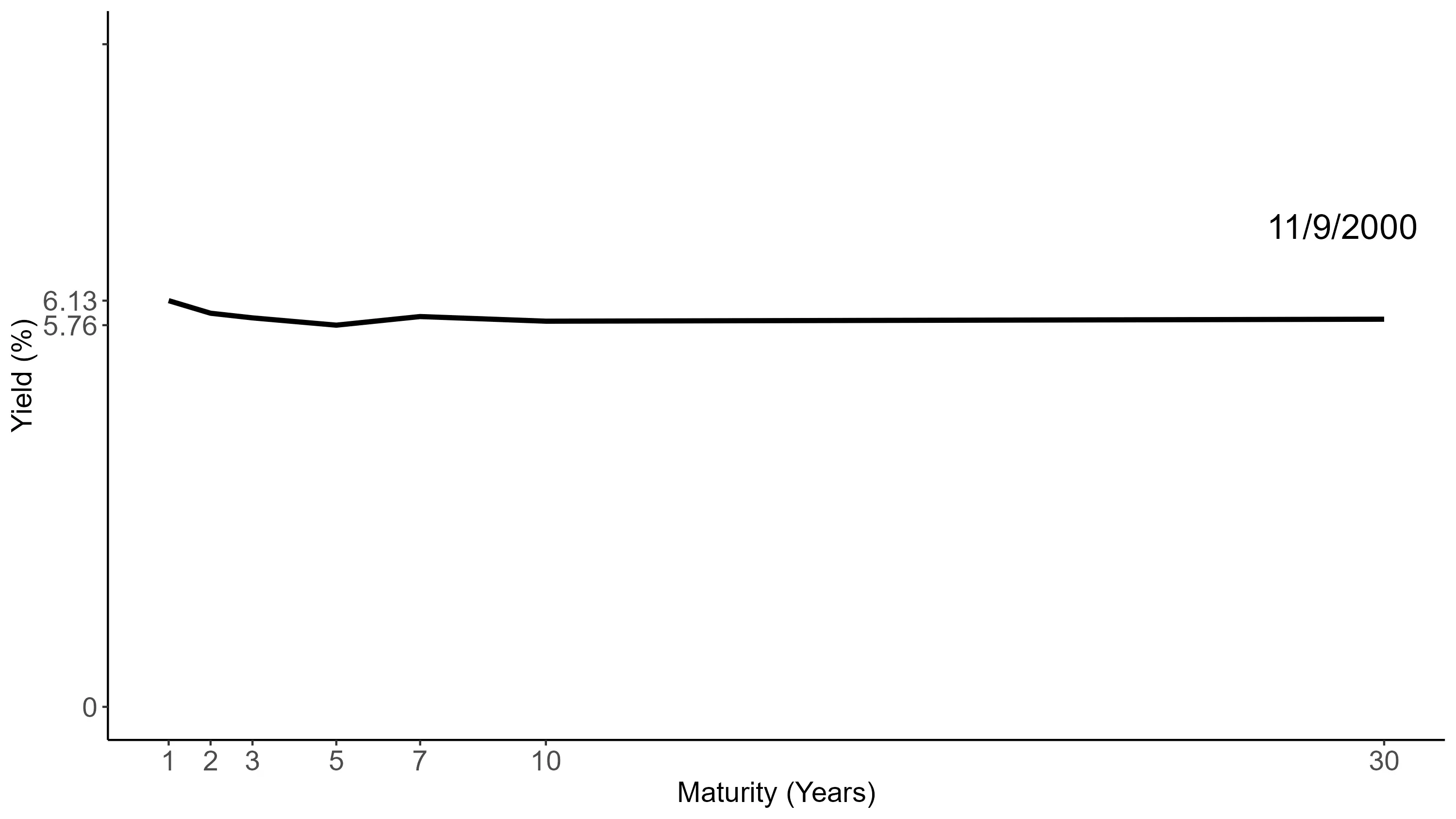 Flat yield curve dated 11/9/2000, with Treasury yields holding near 5.76-6.13% from 1-year to 30-year maturities, dipping slightly around year 5 before leveling off.