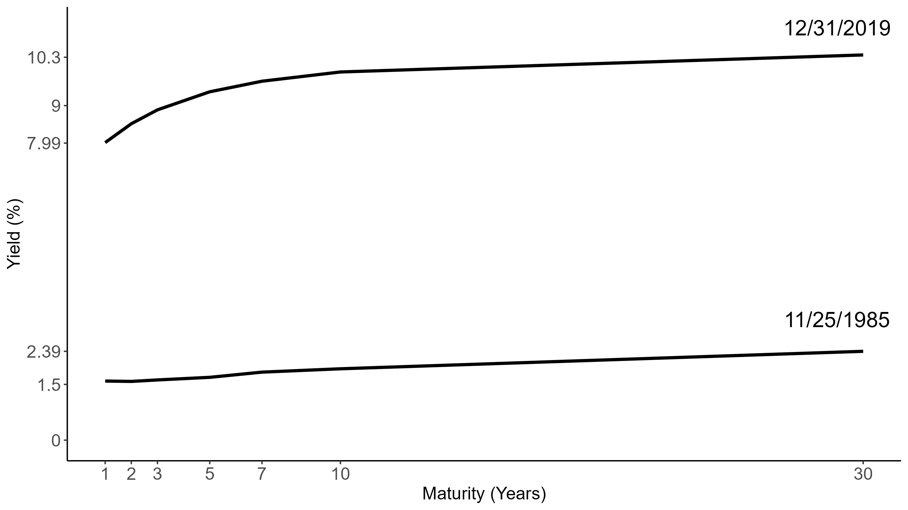 Two upward-sloping yield curves plotting yield percent against maturity from 1 to 30 years, both normal in shape: on 11/25/1985 yield rises from 1.5% to 2.39%, while on 12/31/2019 it rises from 7.99% to 10.3%, showing much higher overall rates in 1985 relative to 2019.
