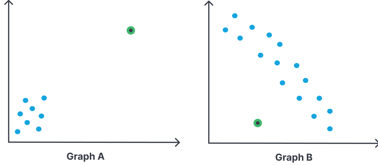 Side-by-side scatter plots showing regression outliers in two graphs.