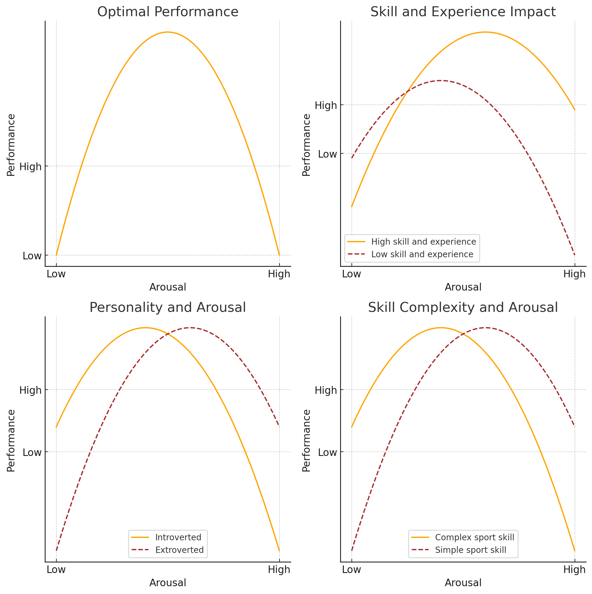 Arousal and performance 