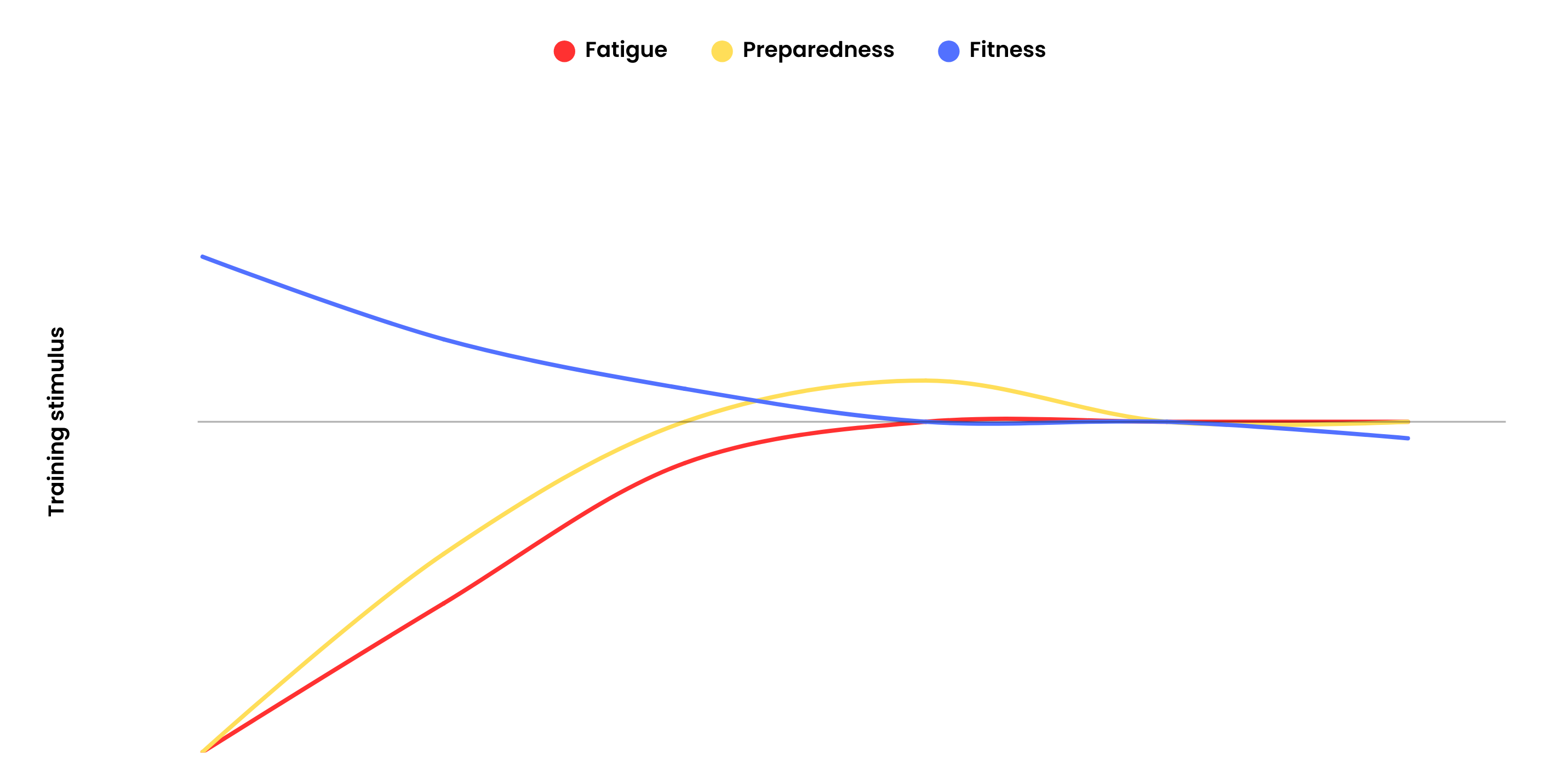 Fitness-fatigue paradigm