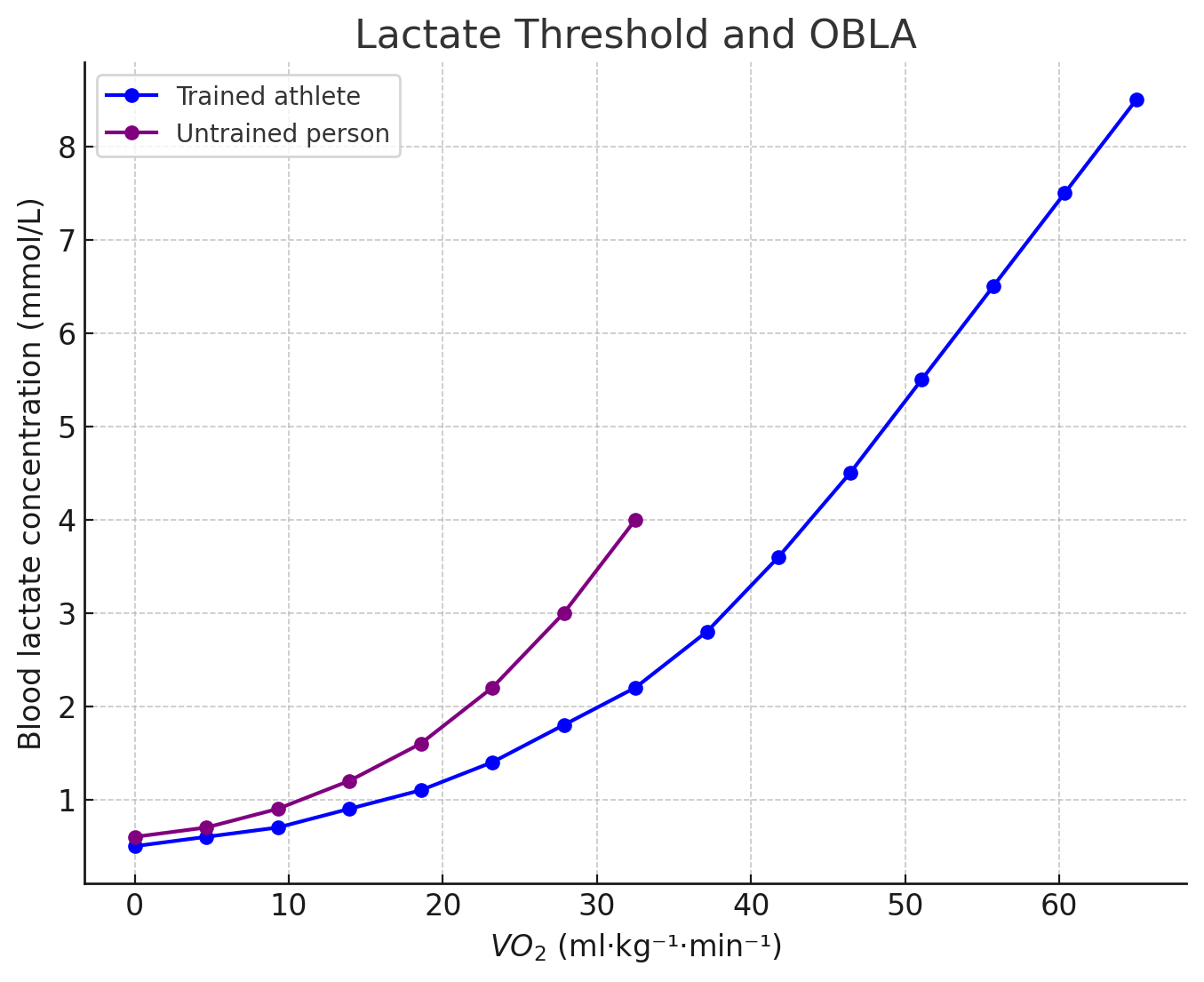 Lactate threshold and OBLA