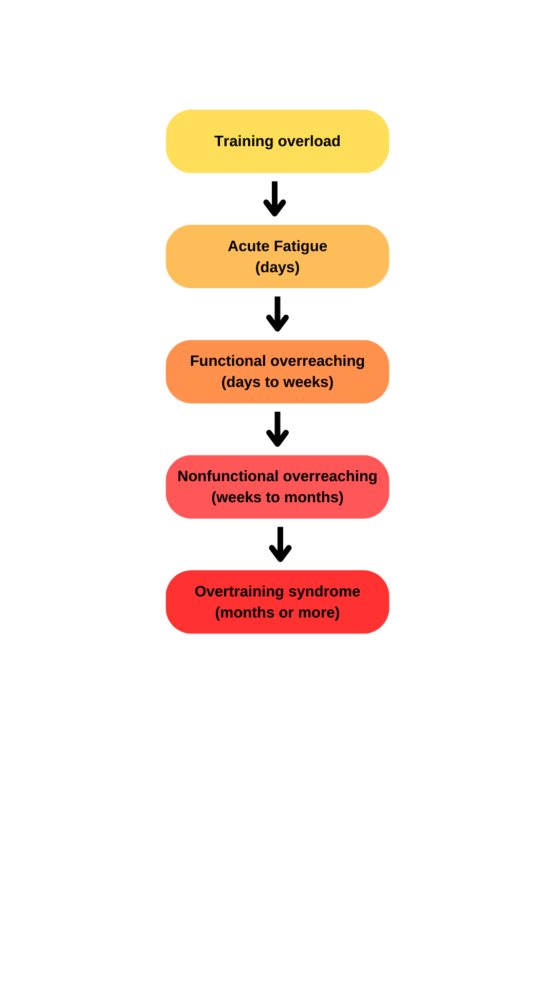 Overtraining continuum