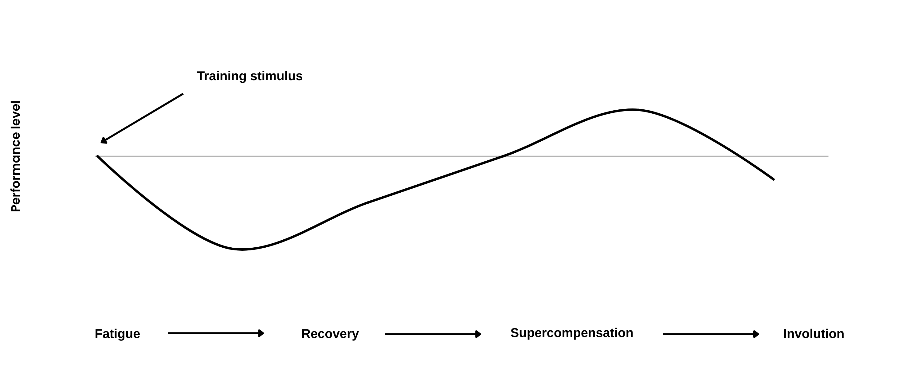Stimulus-fatigue-recovery-adaptation theory