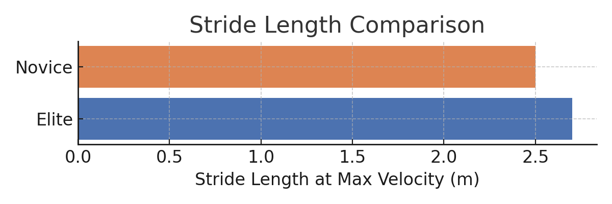 Stride length comparison