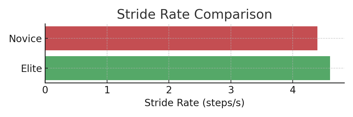 Stride rate comparison