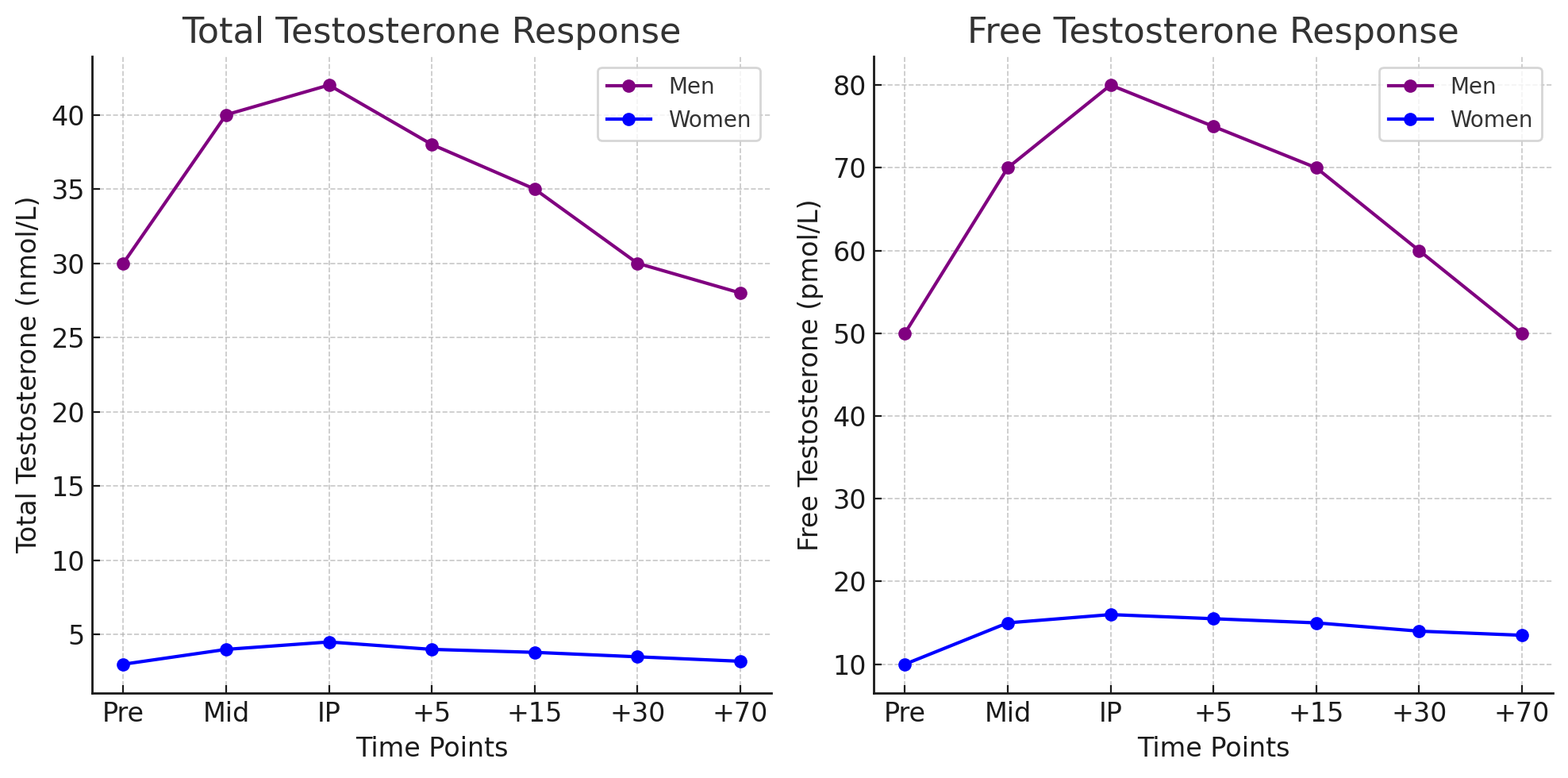 Testosterone response