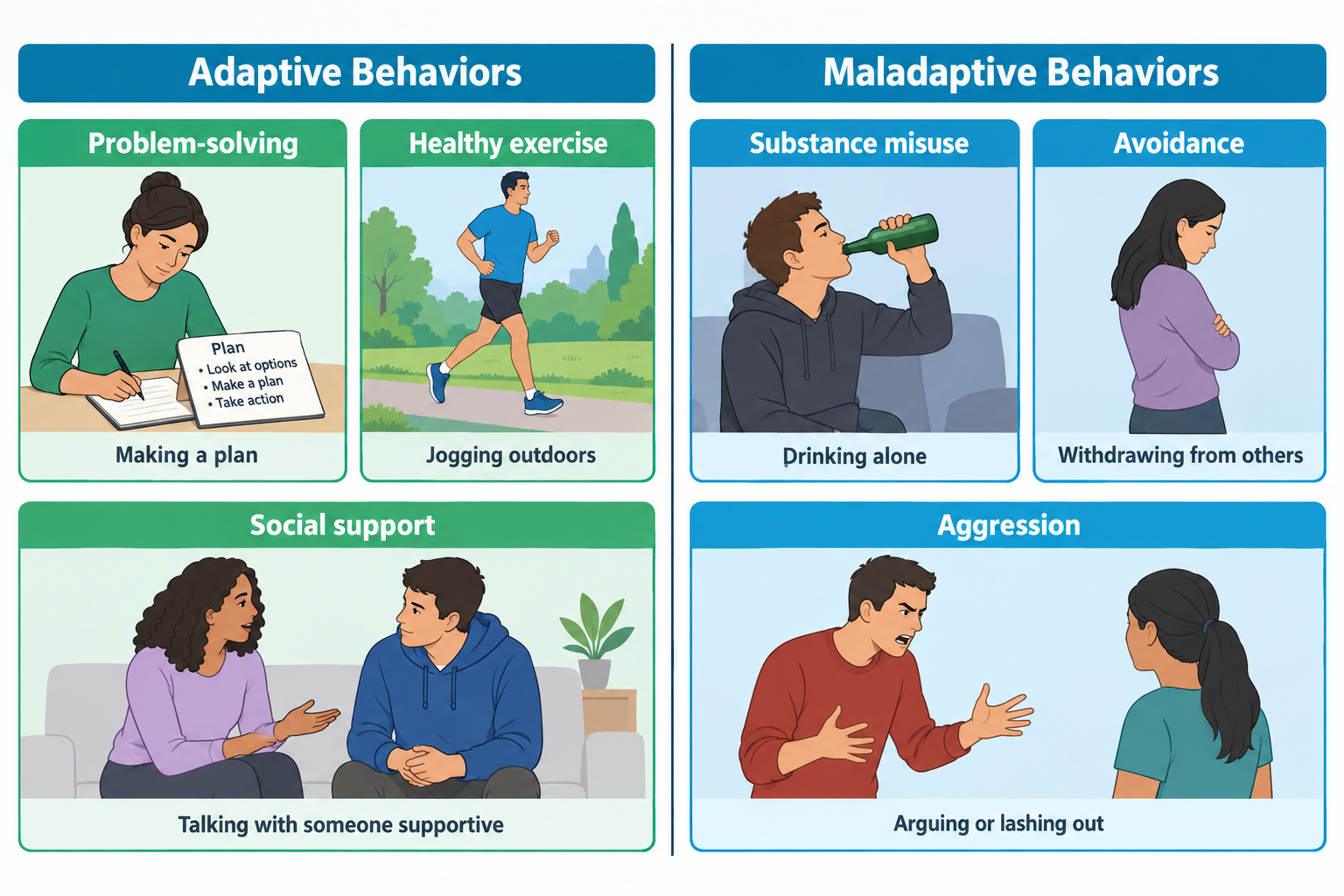 A two-panel comparison chart: the left side, labeled Adaptive Behaviors, shows a woman writing a plan (Problem-solving), a man jogging outdoors (Healthy exercise), and two people talking supportively on a couch (Social support); the right side, labeled Maladaptive Behaviors, shows a man drinking from a bottle alone (Substance misuse), a woman turned away with arms crossed (Avoidance), and a man gesturing angrily at a woman (Aggression).