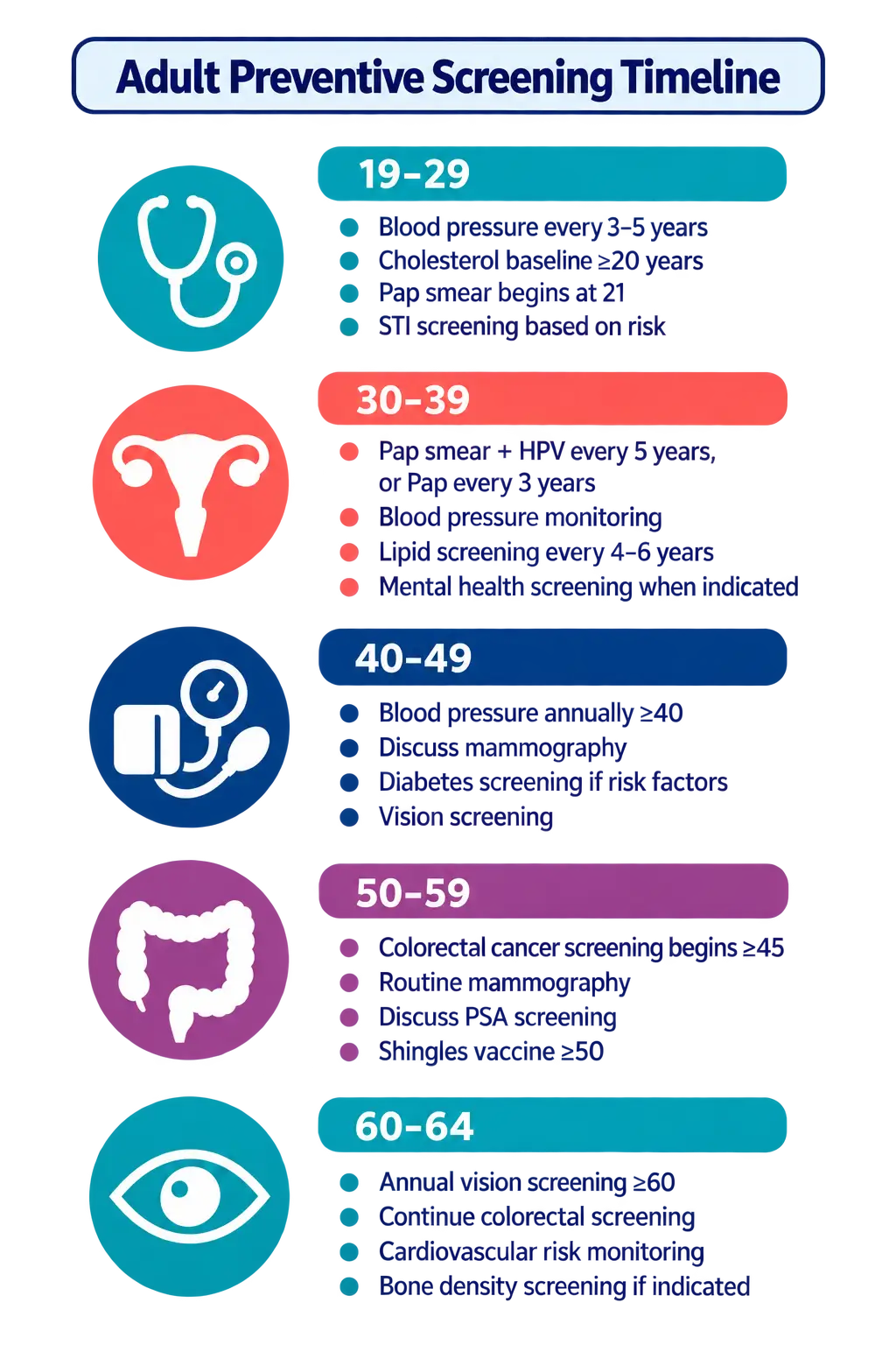Adult preventive screening timeline by age: 19-29 covers blood pressure every 3-5 years, cholesterol baseline at 20, Pap smear starting at 21, and risk-based STI screening; 30-39 adds Pap plus HPV every 5 years or Pap every 3 years, blood pressure monitoring, lipid screening every 4-6 years, and mental health screening as needed; 40-49 includes annual blood pressure after 40, mammography discussion, diabetes screening if at risk, and vision screening; 50-59 adds colorectal cancer screening starting at 45, routine mammography, PSA screening discussion, and shingles vaccine at 50+; 60-64 includes annual vision screening after 60, continued colorectal screening, cardiovascular risk monitoring, and bone density screening if indicated.