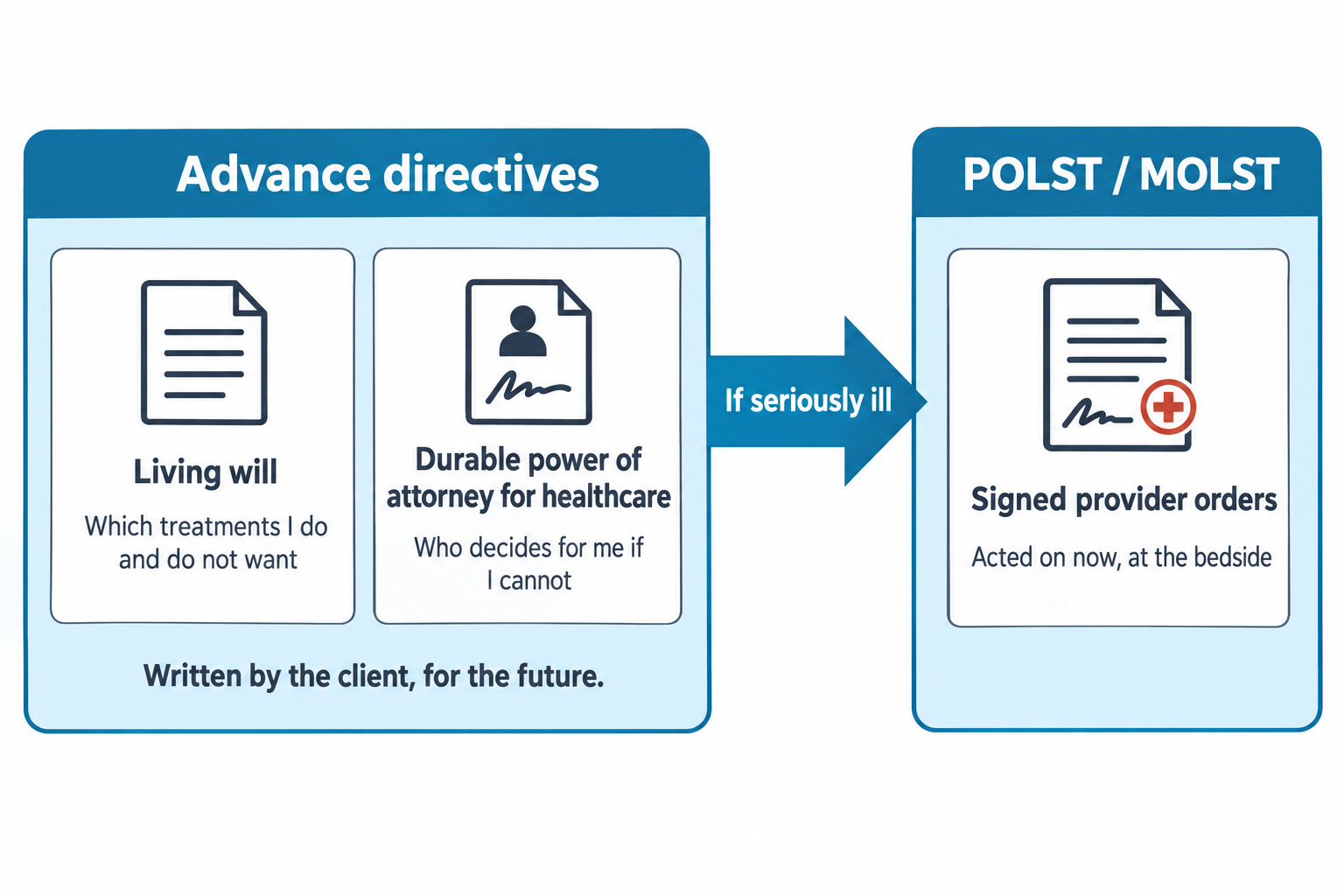 A flow diagram showing two advance directive documents (a living will, labeled 'which treatments I do and do not want,' and a durable power of attorney for healthcare, labeled 'who decides for me if I cannot'), written by the client for the future, leading via an arrow labeled 'if seriously ill' to a POLST/MOLST document described as signed provider orders acted on now, at the bedside.