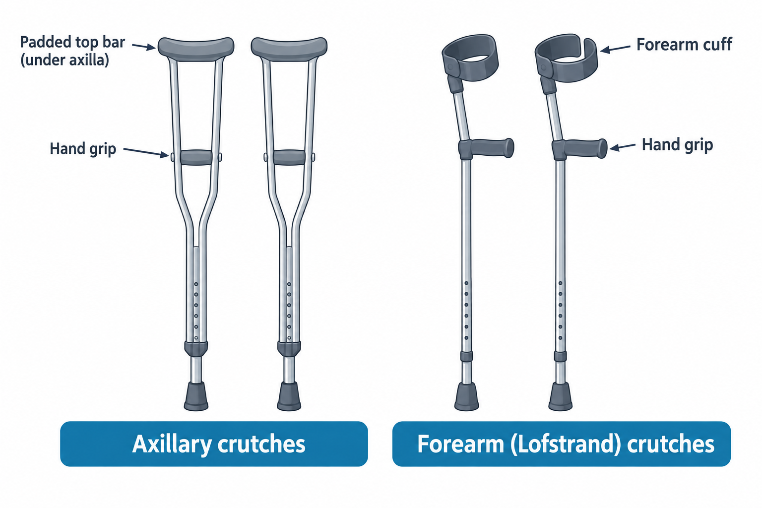 Side-by-side illustration comparing two crutch types. On the left, axillary crutches are shown with a padded top bar labeled 'under axilla' and a hand grip below it, with height-adjustment holes on the lower shaft. On the right, forearm (Lofstrand) crutches are shown with a forearm cuff near the top and a hand grip below, also with height-adjustment holes on the shaft.