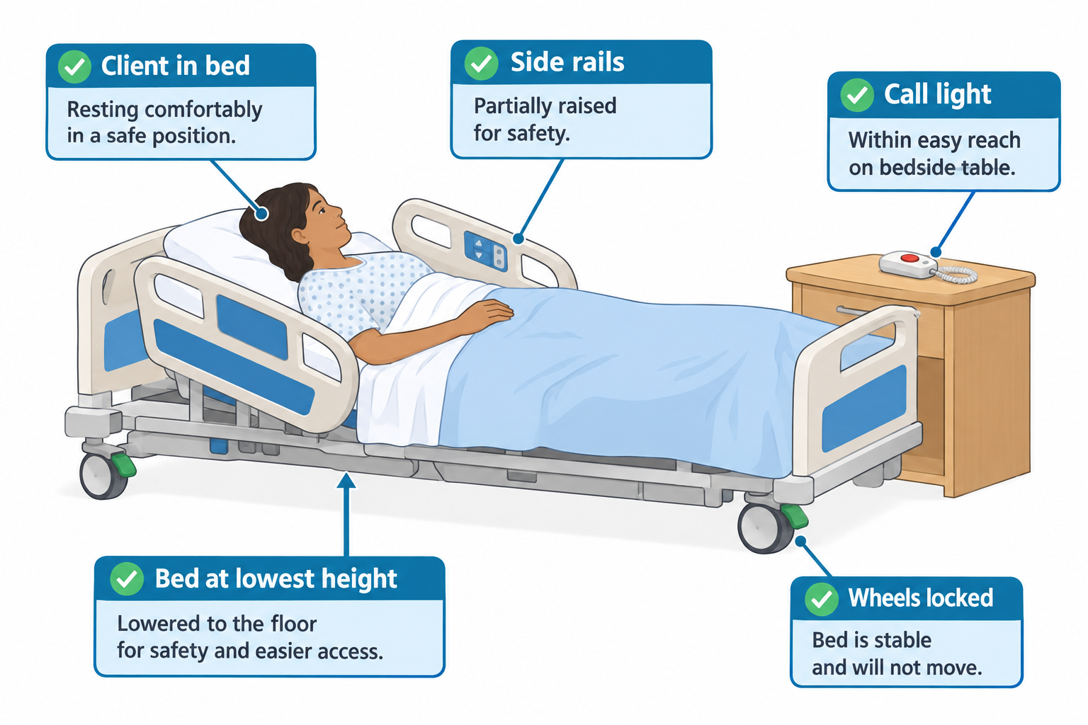 A hospital bed lowered to its lowest height with wheels locked, showing a client resting comfortably on their back with partially raised side rails, and a call light device sitting within reach on the adjacent bedside table.