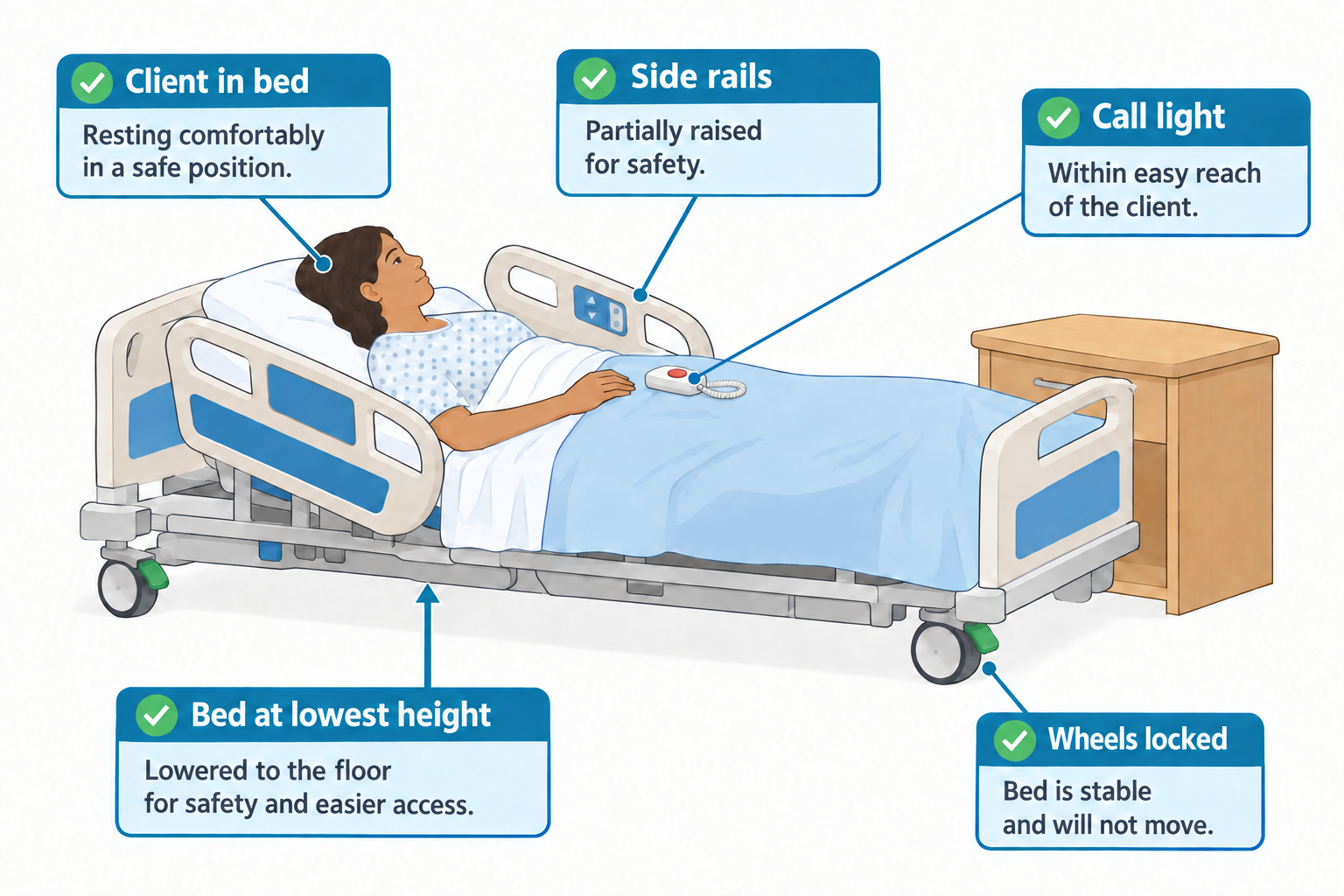 A hospital bed lowered to its lowest height with the wheels locked, where a woman rests on her back with the head of the bed slightly raised; the side rails near her head are partially raised, a call light button lies on the bed within reach of her hand, and a wooden bedside table stands next to the bed.