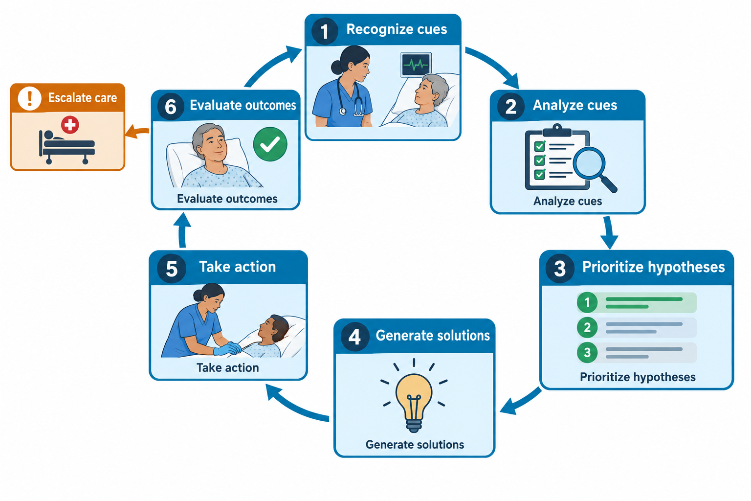 A six-step circular clinical judgment cycle: 1) Recognize cues (nurse assessing an alert older patient with a cardiac monitor), 2) Analyze cues (clipboard with checked items and magnifying glass), 3) Prioritize hypotheses (ranked list with numbered green circles), 4) Generate solutions (lightbulb icon), 5) Take action (nurse holding a patient's hand), 6) Evaluate outcomes (patient with a green checkmark). The cycle loops from step 6 back to step 1, and a separate arrow branches from step 6 to an 'Escalate care' box showing a hospital bed with a medical cross icon.