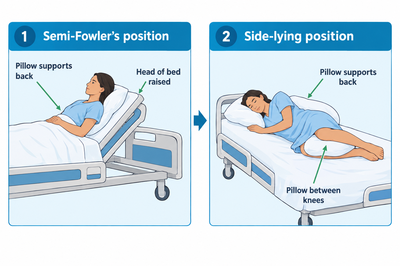 Two side-by-side illustrations of a hospital bed with a patient. Panel 1 shows Semi-Fowler's position: the head of the bed is raised and a pillow supports the patient's back while she reclines with legs flat. Panel 2 shows Side-lying position: the patient lies on her side with a pillow supporting her back and another pillow placed between her knees.