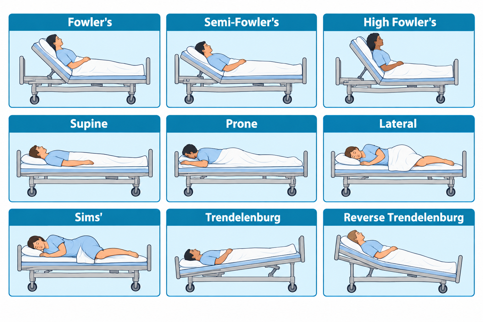 A grid of nine hospital bed illustrations, each showing a clothed patient in a different positioning: Fowler's (head of bed raised ~45-60°), Semi-Fowler's (head of bed raised to a lower angle), High Fowler's (head of bed raised nearly upright), Supine (lying flat on the back), Prone (lying flat on the stomach, face turned to the side), Lateral (lying on one side with a pillow), Sims' (semi-prone side-lying position with one knee drawn up), Trendelenburg (bed tilted with the head end lower than the feet), and Reverse Trendelenburg (bed tilted with the head end higher than the feet).