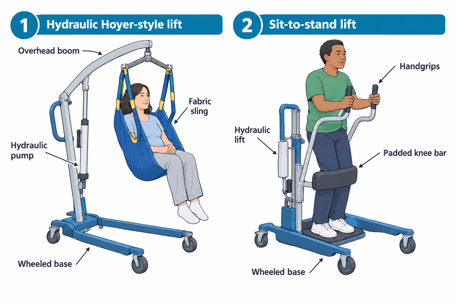Two mechanical lifts are shown side by side. The first is a hydraulic Hoyer-style lift with an overhead boom, hydraulic pump, and wheeled base, supporting a seated woman in a fabric sling suspended above the floor. The second is a sit-to-stand lift with a hydraulic lift mechanism and wheeled base, showing a man standing on the base while gripping handgrips and leaning against a padded knee bar.