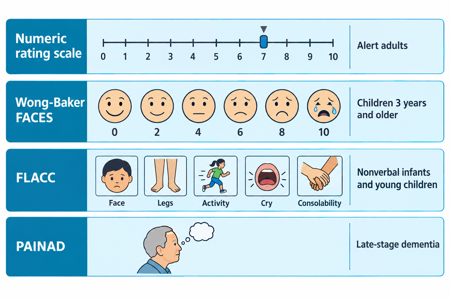 A four-row chart compares pain assessment scales: a 0-10 numeric line scale with a marker at 7 for alert adults; six Wong-Baker FACES cartoon faces ranging from smiling (0) to crying (10) for children 3 years and older; five FLACC icons showing face, legs, activity, cry, and consolability for nonverbal infants and young children; and an elderly man with a thought bubble representing the PAINAD tool used for late-stage dementia clients.