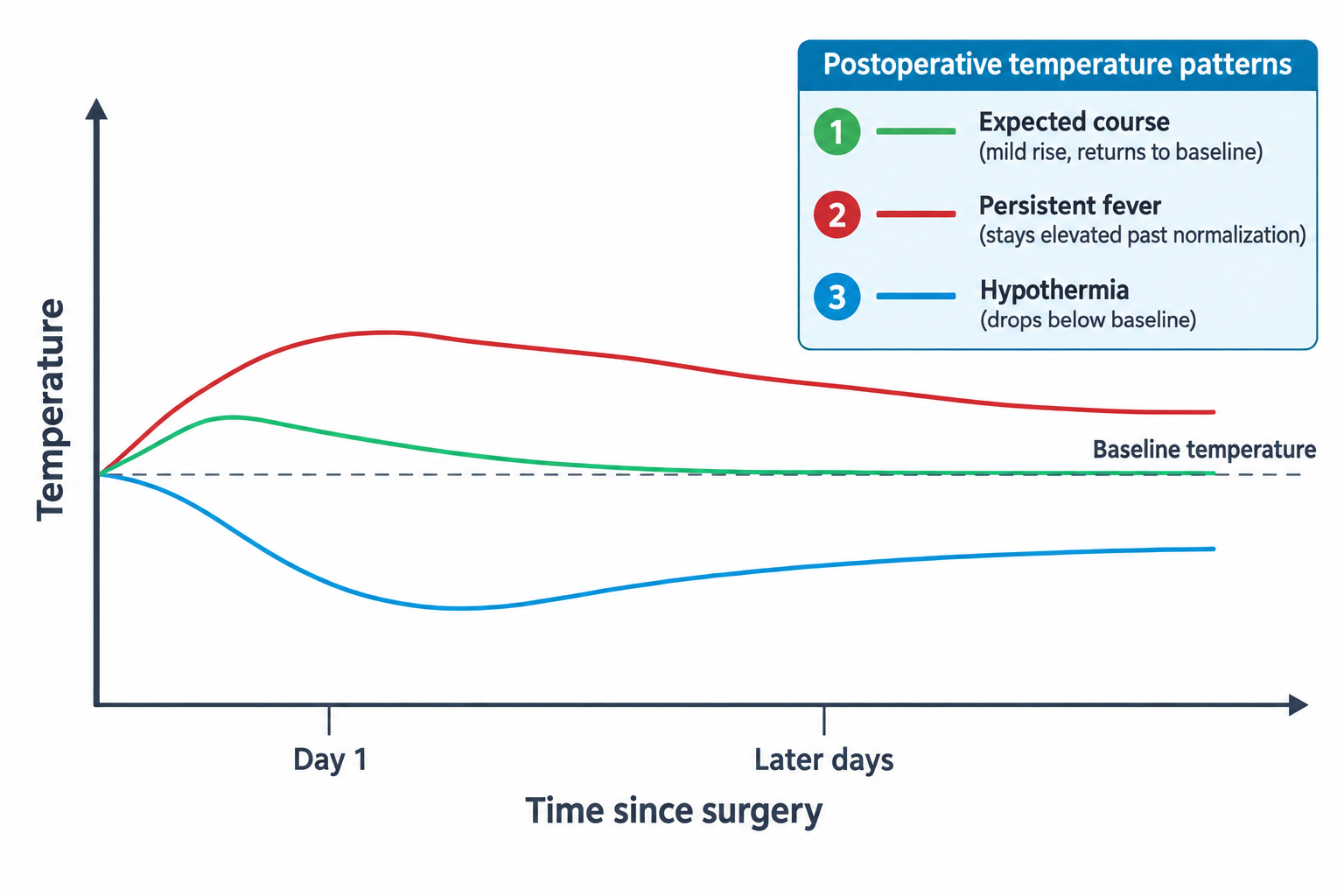 Line graph plotting temperature against time since surgery, showing three postoperative patterns: a green line for the expected course that rises mildly on Day 1 and returns to the dashed baseline temperature by later days; a red line for persistent fever that rises higher and stays elevated above baseline through later days; and a blue line for hypothermia that dips below baseline and remains below it over time.