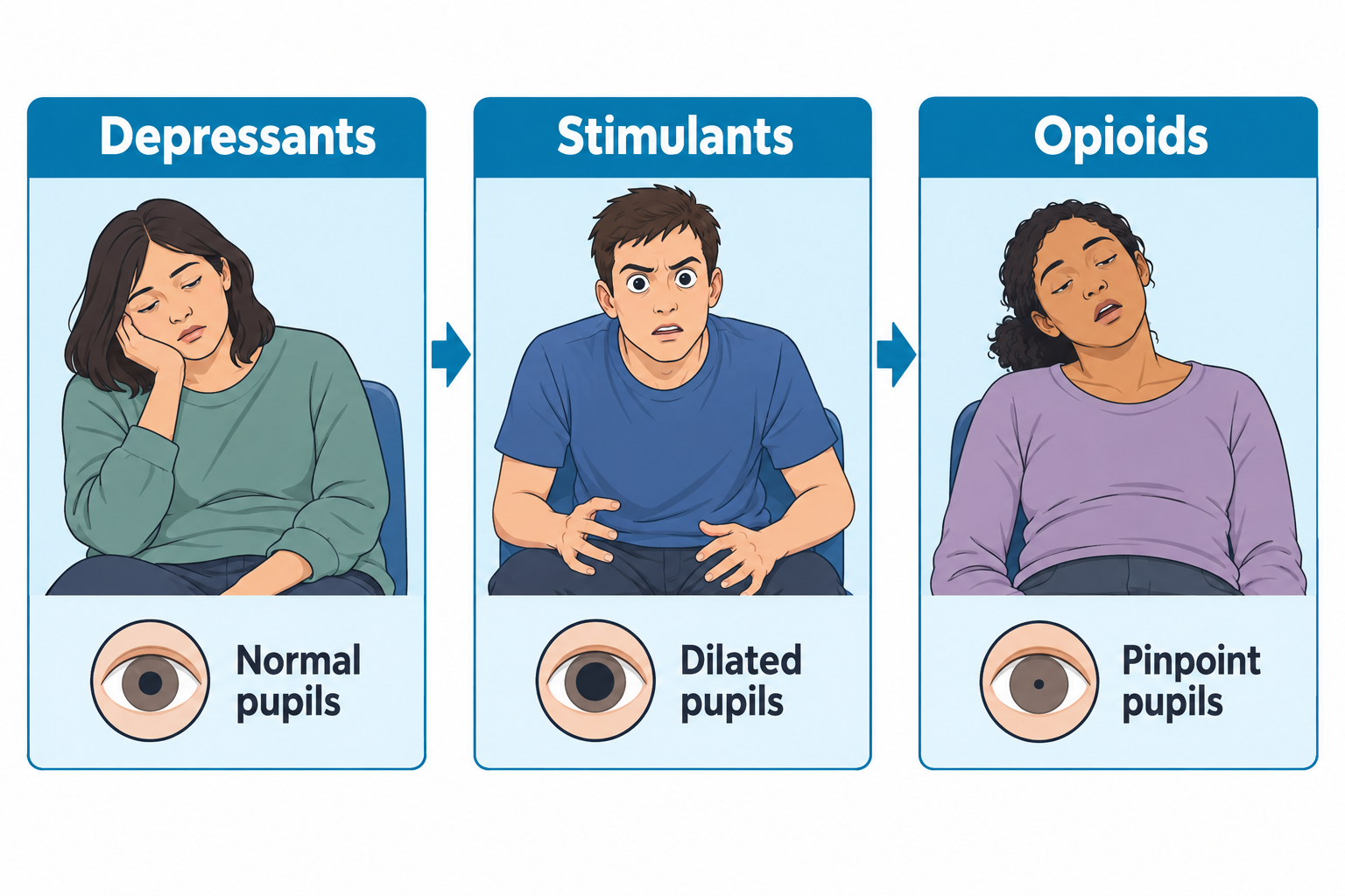 Three side-by-side panels compare substance categories: a drowsy woman resting her head on her hand under 'Depressants' with an eye showing normal pupils; an agitated, wide-eyed man clutching his stomach under 'Stimulants' with an eye showing dilated pupils; and a sedated woman with drooping eyes and open mouth under 'Opioids' with an eye showing pinpoint pupils. Arrows connect the three panels left to right.