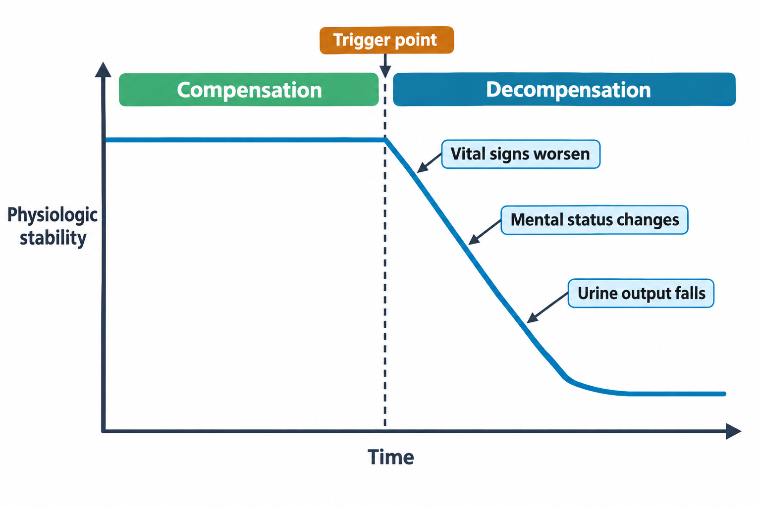 A line graph plots physiologic stability over time. The line stays flat during a 'Compensation' phase, then at a 'Trigger point' it enters a 'Decompensation' phase where it declines steeply, with callouts marking 'Vital signs worsen', 'Mental status changes', and 'Urine output falls' along the downward slope before it levels off at a lower stability.