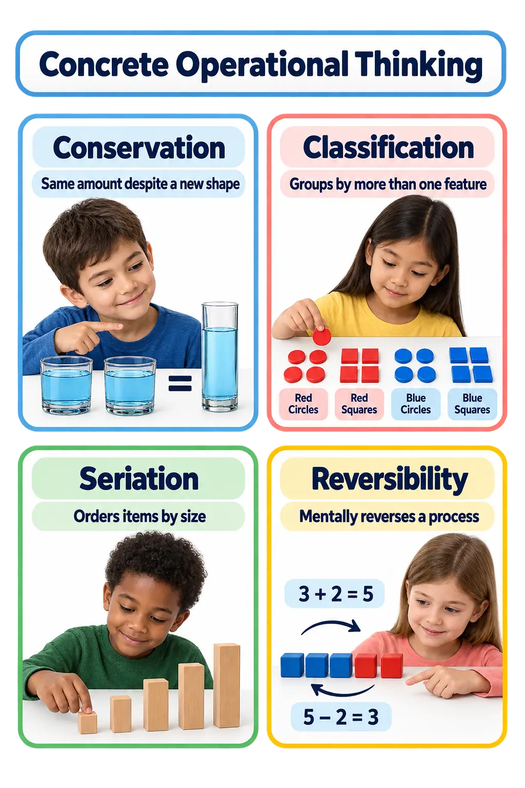 Four panels illustrate concrete operational thinking: Conservation shows a boy noting two short glasses equal one tall glass of water; Classification shows a girl sorting red circles, red squares, blue circles, and blue squares; Seriation shows a boy arranging wooden blocks from shortest to tallest; Reversibility shows a girl with blue and red blocks demonstrating 3+2=5 reversed to 5-2=3.