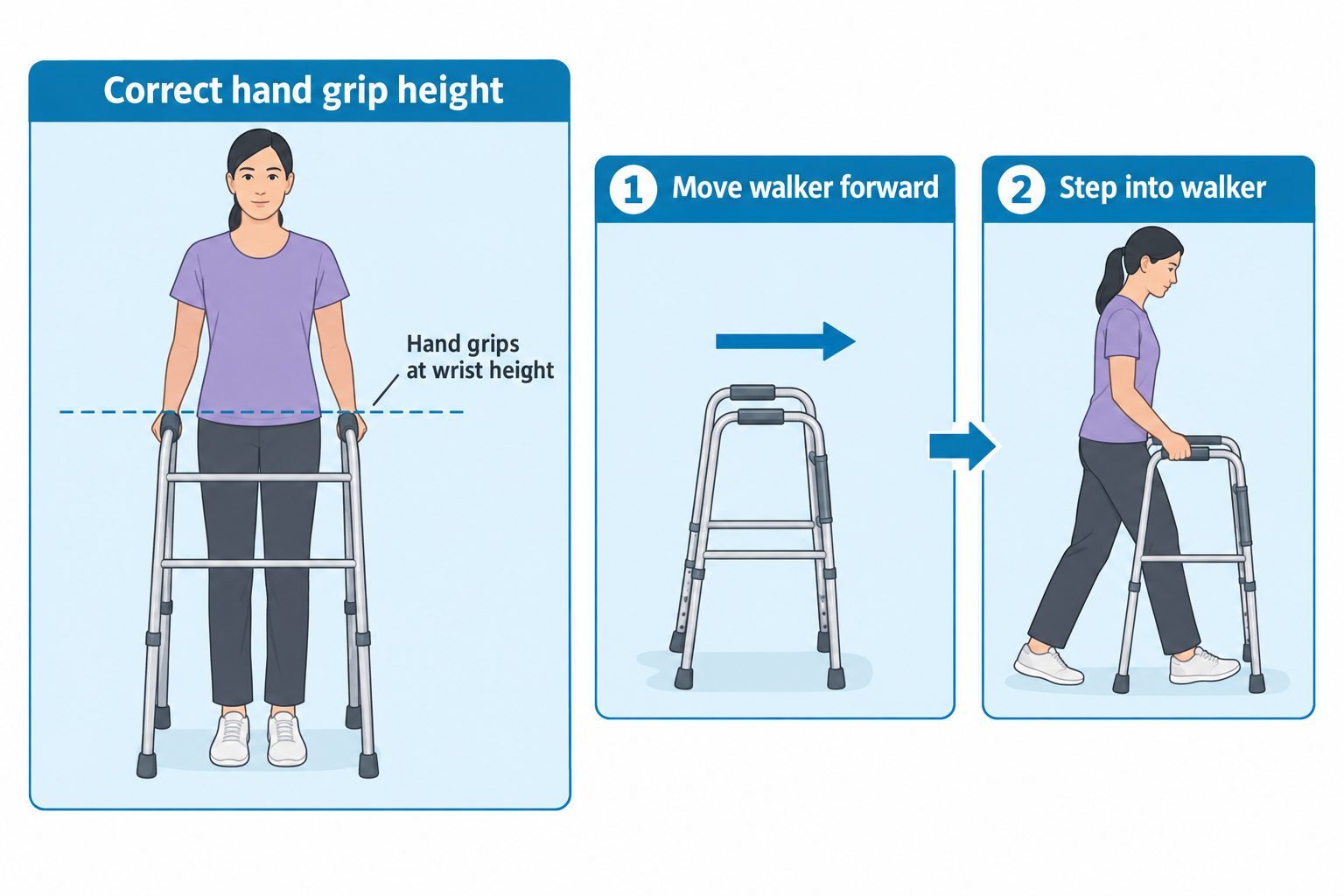 A three-part illustration: on the left, a woman stands upright holding a standard walker with her hands gripping the handles at wrist height, marked by a dashed guideline labeled 'Hand grips at wrist height'; on the right, two sequential panels show a standard walker being moved forward (step 1) and then a woman stepping into the walker while walking (step 2).