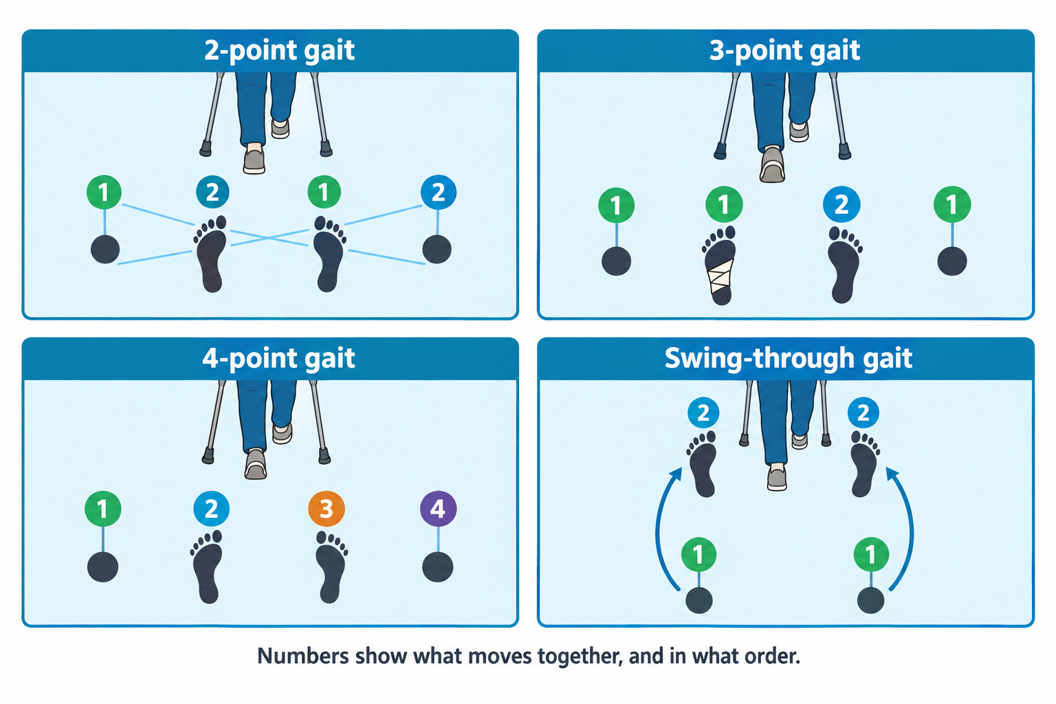 Four panels illustrate crutch gait patterns: 2-point gait shows crossed lines linking each crutch to the opposite foot, moving as pairs; 3-point gait shows both crutches and a bandaged non-weight-bearing foot moving together (labeled 1) followed by the unaffected foot (labeled 2); 4-point gait shows crutch, foot, foot, crutch moving in sequence (1-2-3-4) for maximum stability; and swing-through gait shows both crutches moving forward (1) followed by both feet swinging past them together (2), with arrows indicating the swing motion.