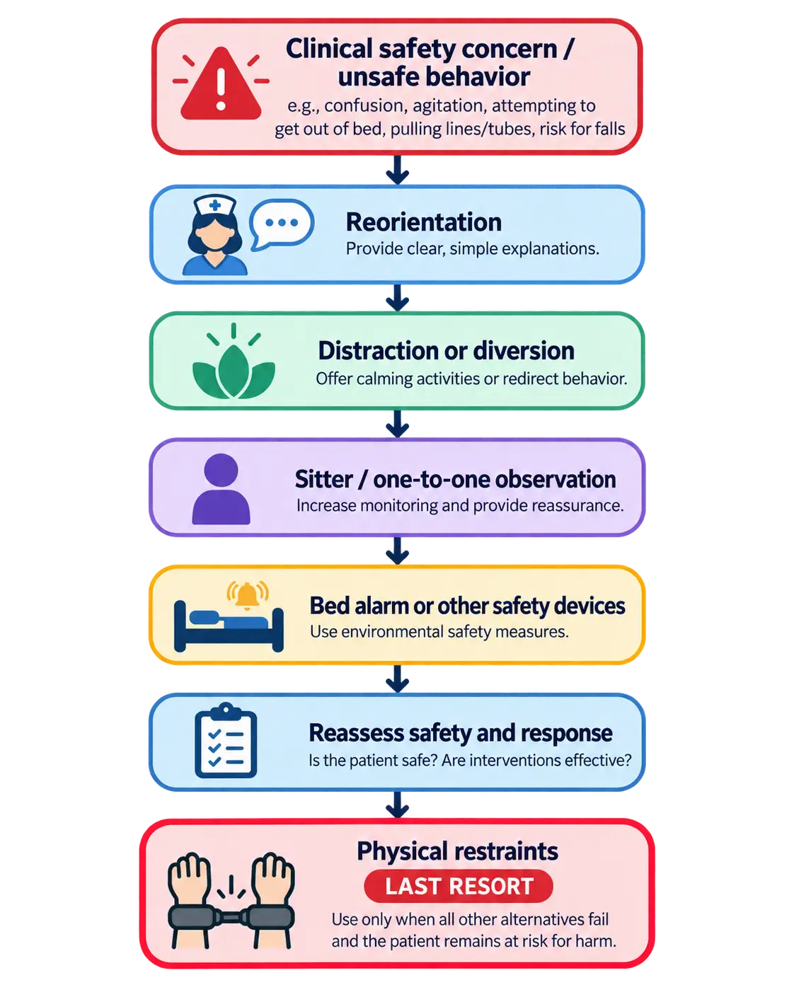 Escalation flowchart for a clinical safety concern such as confusion, agitation, or attempting to get out of bed: start with reorientation using clear explanations, then try distraction or diversion with calming activities, then add a sitter or one-to-one observation, then use a bed alarm or other safety device, then reassess safety and effectiveness of interventions, and only as a last resort apply physical restraints if the client remains at risk for harm.