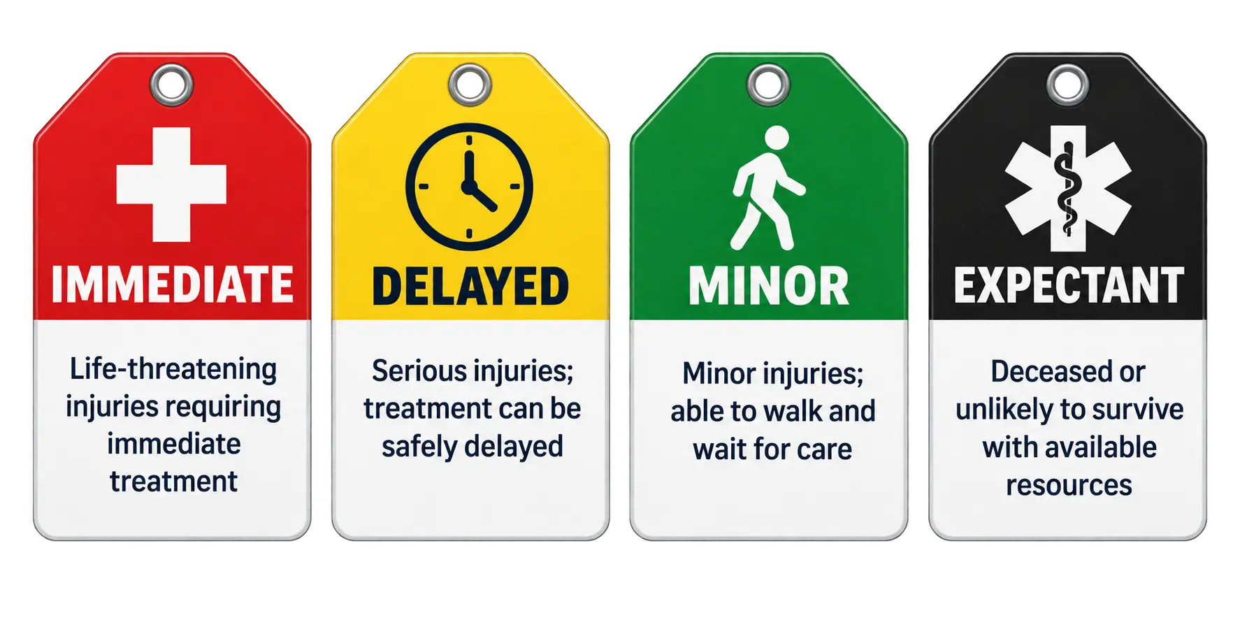 Four triage tags: red IMMEDIATE for life-threatening injuries requiring immediate treatment, yellow DELAYED for serious injuries where treatment can be safely delayed, green MINOR for minor injuries with ability to walk and wait for care, and black EXPECTANT for deceased or those unlikely to survive with available resources.
