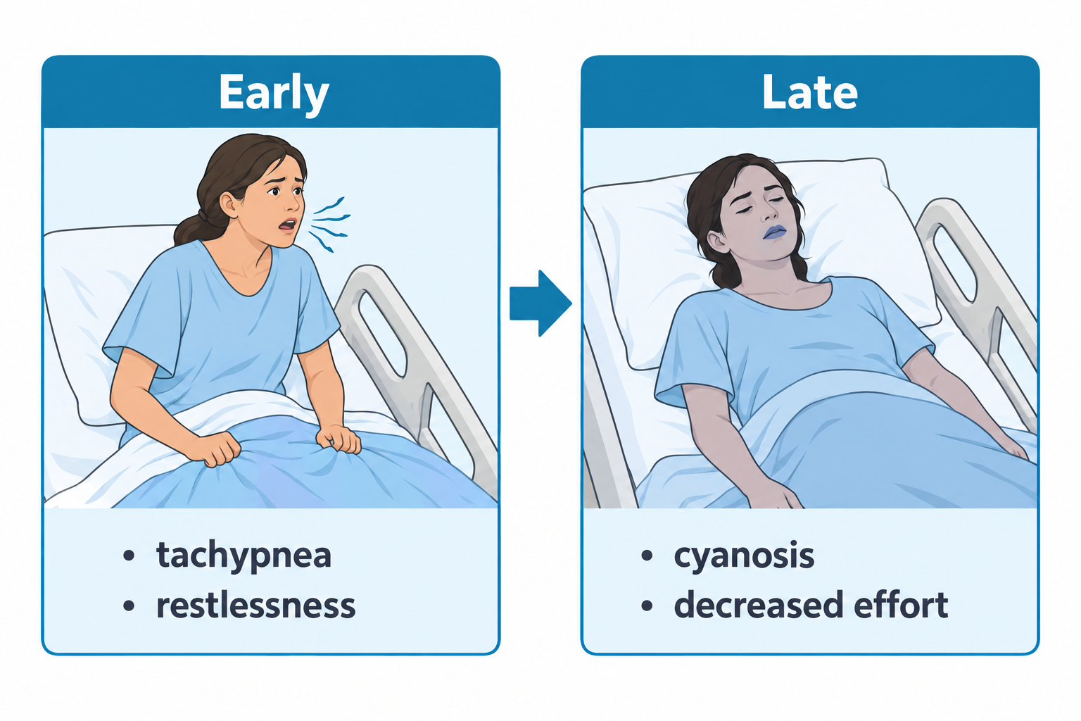 Two side-by-side hospital scenes labeled Early and Late showing progression of respiratory failure. In the Early panel, a young woman sits upright in a hospital bed, breathing rapidly with visible breath lines and gripping the sheets, labeled with bullet points for tachypnea and restlessness. In the Late panel, the same woman lies flat and still with her eyes closed and bluish-tinged lips, labeled with bullet points for cyanosis and decreased effort.