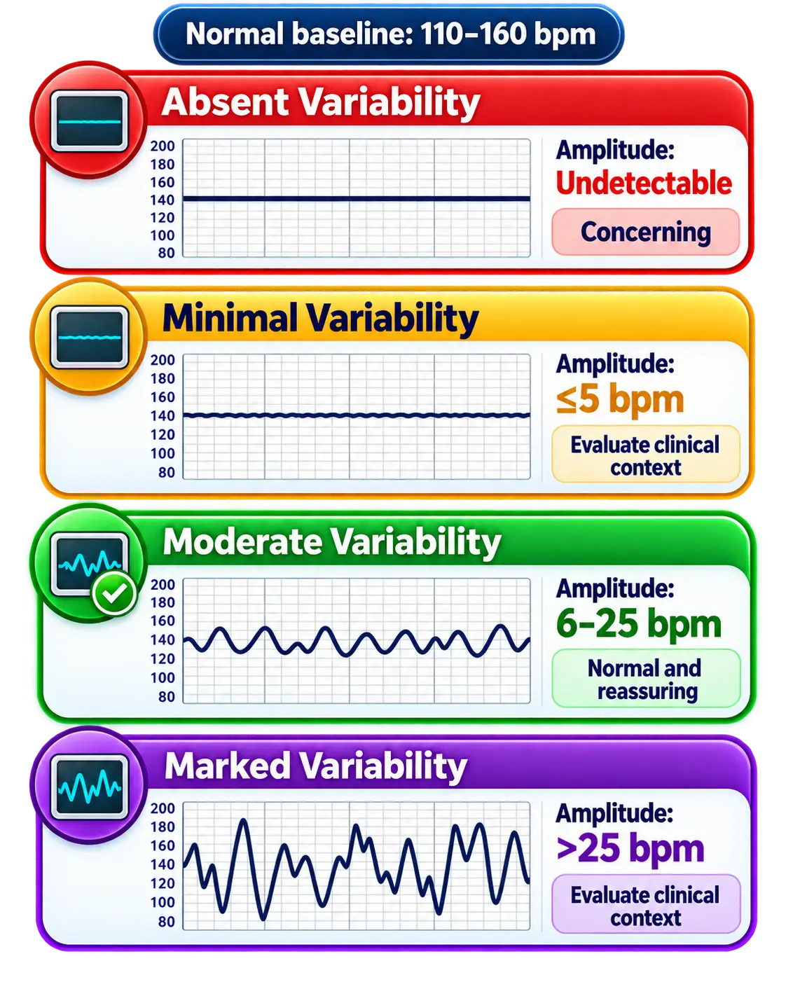Fetal heart rate variability chart with normal baseline 110-160 bpm: Absent variability shows a flat line, amplitude undetectable, marked concerning; Minimal variability shows near-flat waves, amplitude ≤5 bpm, evaluate clinical context; Moderate variability shows regular wavy fluctuations, amplitude 6-25 bpm, normal and reassuring; Marked variability shows large erratic swings, amplitude over 25 bpm, evaluate clinical context.