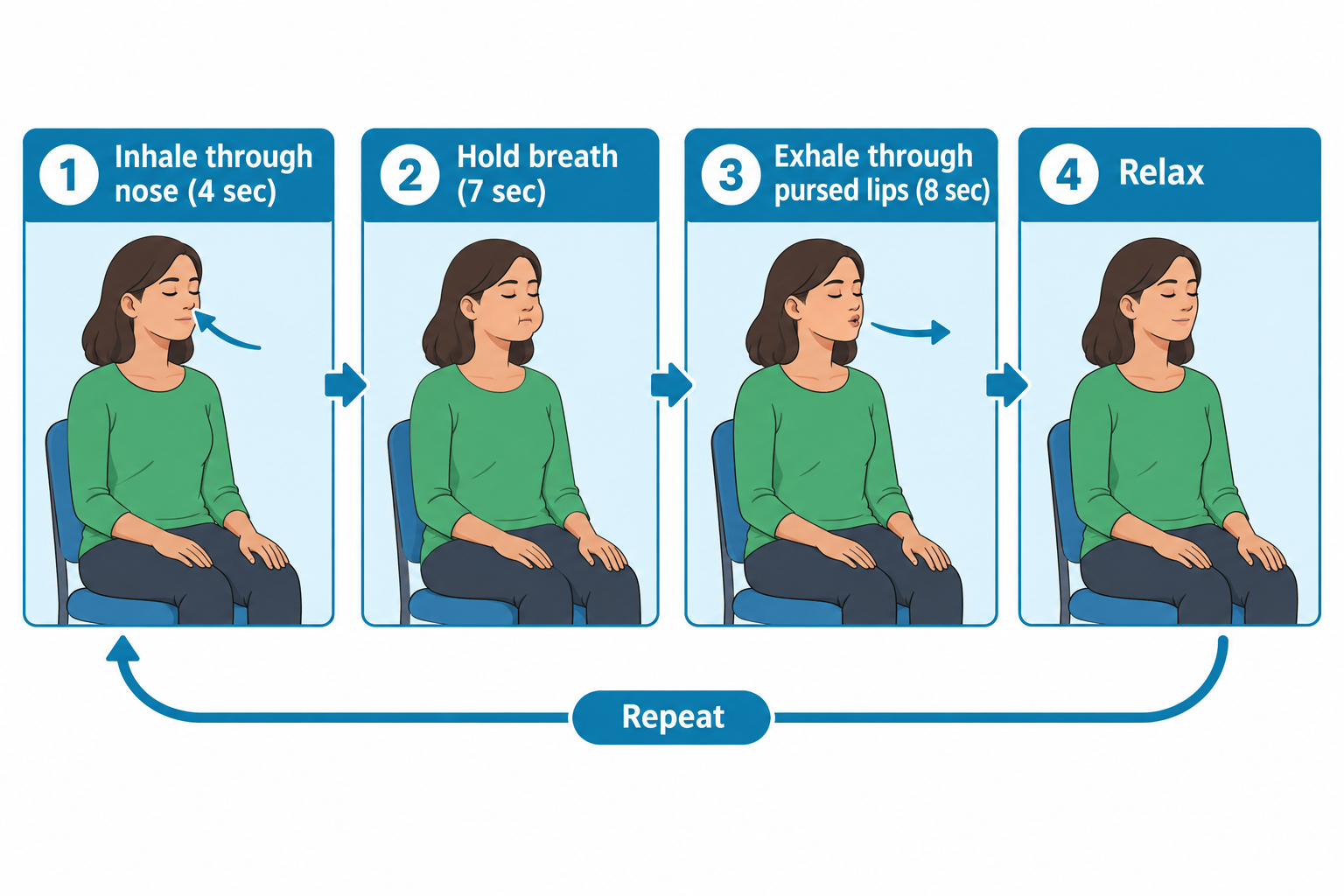A four-panel sequence shows a seated woman practicing guided breathing: panel 1 she inhales through her nose (4 seconds), panel 2 she holds her breath (7 seconds), panel 3 she exhales through pursed lips (8 seconds), and panel 4 she relaxes with a calm expression; an arrow labeled 'Repeat' loops from the last panel back to the first.