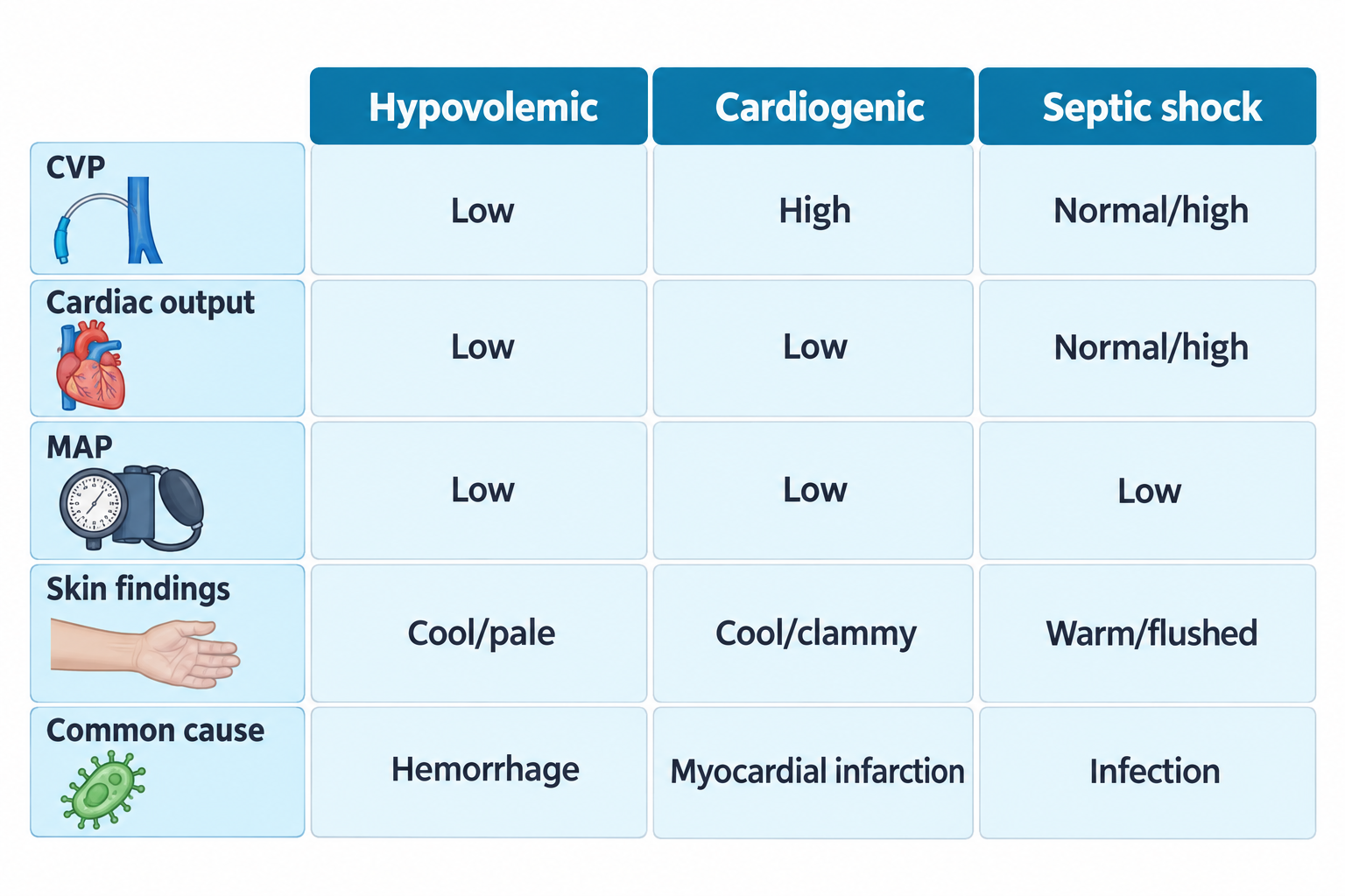 A comparison table of three shock types—hypovolemic, cardiogenic, and septic—across five parameters: CVP (low, high, normal/high), cardiac output (low, low, normal/high), MAP (low in all three), skin findings (cool/pale, cool/clammy, warm/flushed), and common cause (hemorrhage, myocardial infarction, infection), each row illustrated with a small icon (IV catheter, heart, blood pressure cuff, hand, and pathogen).