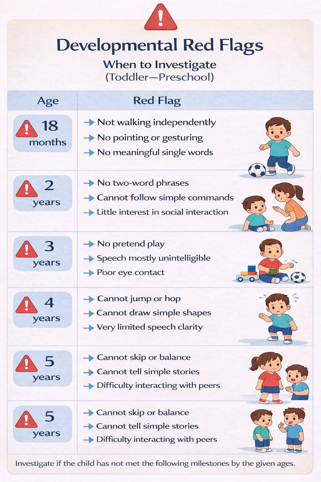 Red flag milestones from 12 months to 5 years