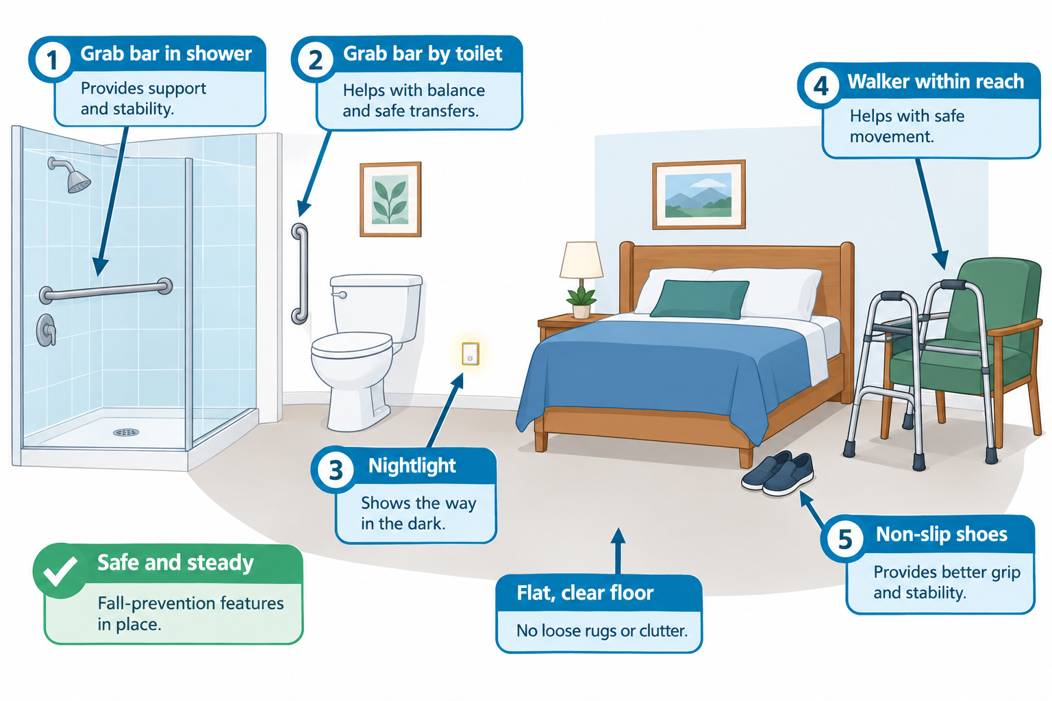 A bathroom and bedroom set up with fall-prevention features: a grab bar mounted inside the shower, a grab bar beside the toilet, a nightlight glowing near an electrical outlet, a flat clear floor with no rugs or clutter, a walker positioned within reach of the bed and chair, and a pair of non-slip shoes on the floor beside the bed, with a green checkmark banner reading 'Safe and steady, fall-prevention features in place.'