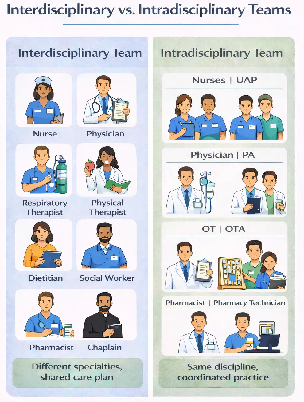 Image showing the differences between Inter and Intradisciplinary team