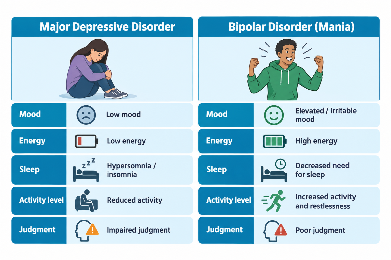 A side-by-side comparison chart contrasting Major Depressive Disorder and Bipolar Disorder (Mania). Left column shows an illustration of a person sitting curled up looking sad, with rows for Mood (low mood, sad face icon), Energy (low energy, mostly empty battery icon), Sleep (hypersomnia/insomnia, sleeping figure icon), Activity level (reduced activity, seated figure icon), and Judgment (impaired judgment, warning icon). Right column shows an illustration of a person smiling with raised fists and energy lines, with matching rows for Mood (elevated/irritable mood, smiling face icon), Energy (high energy, full battery icon), Sleep (decreased need for sleep, clock/bed icon), Activity level (increased activity and restlessness, running figure icon), and Judgment (poor judgment, warning icon).
