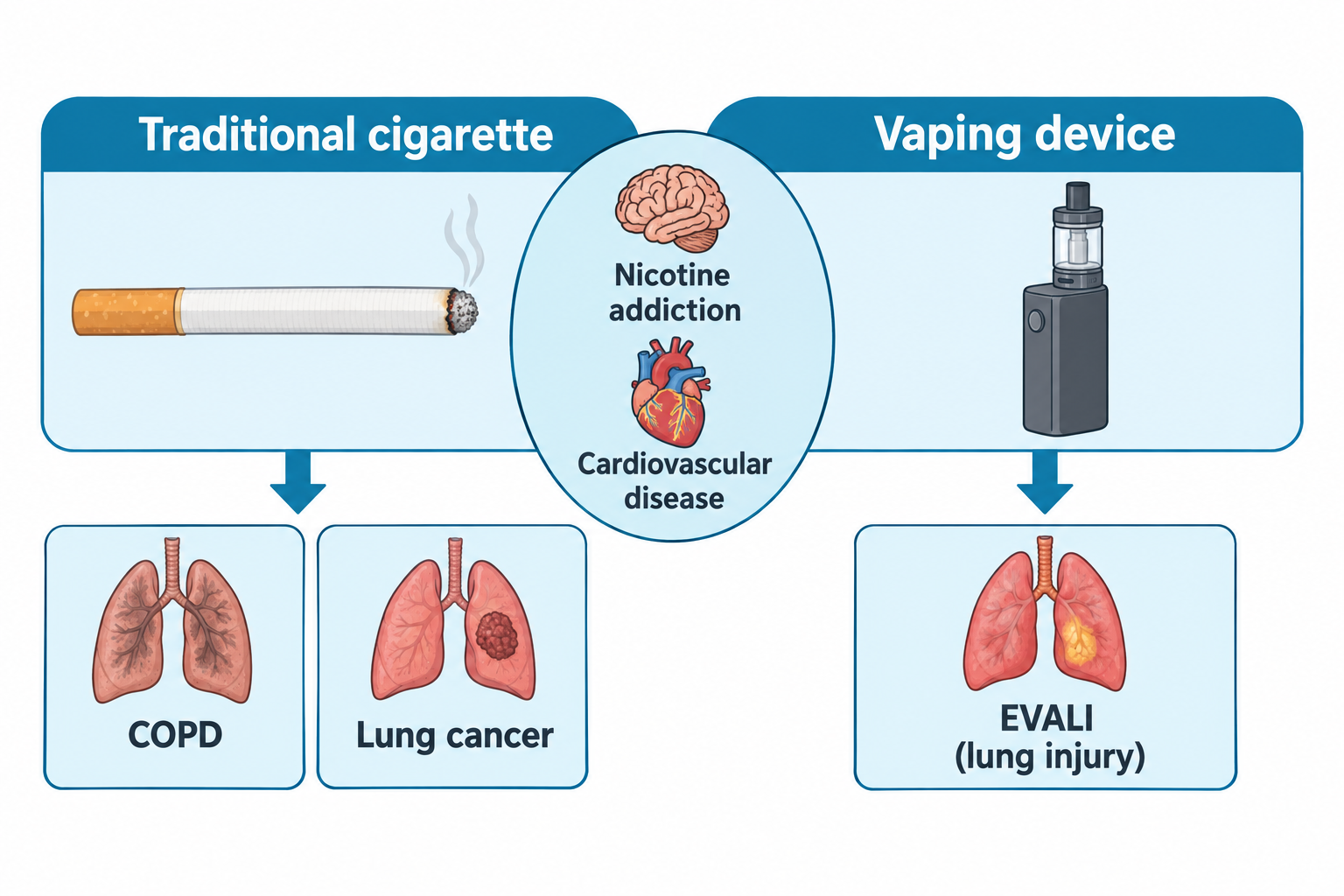 A comparison diagram with a traditional cigarette on the left and a vaping device on the right, both feeding into a shared center circle labeling nicotine addiction and cardiovascular disease as common risks. Below the cigarette, two lung illustrations show COPD and lung cancer; below the vaping device, a lung illustration shows EVALI (lung injury).