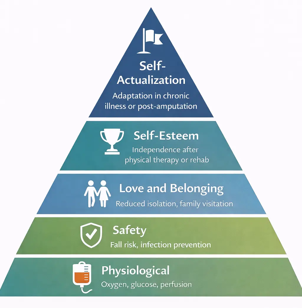 A diagram showing a nursing applied Maslow's Hierarchy