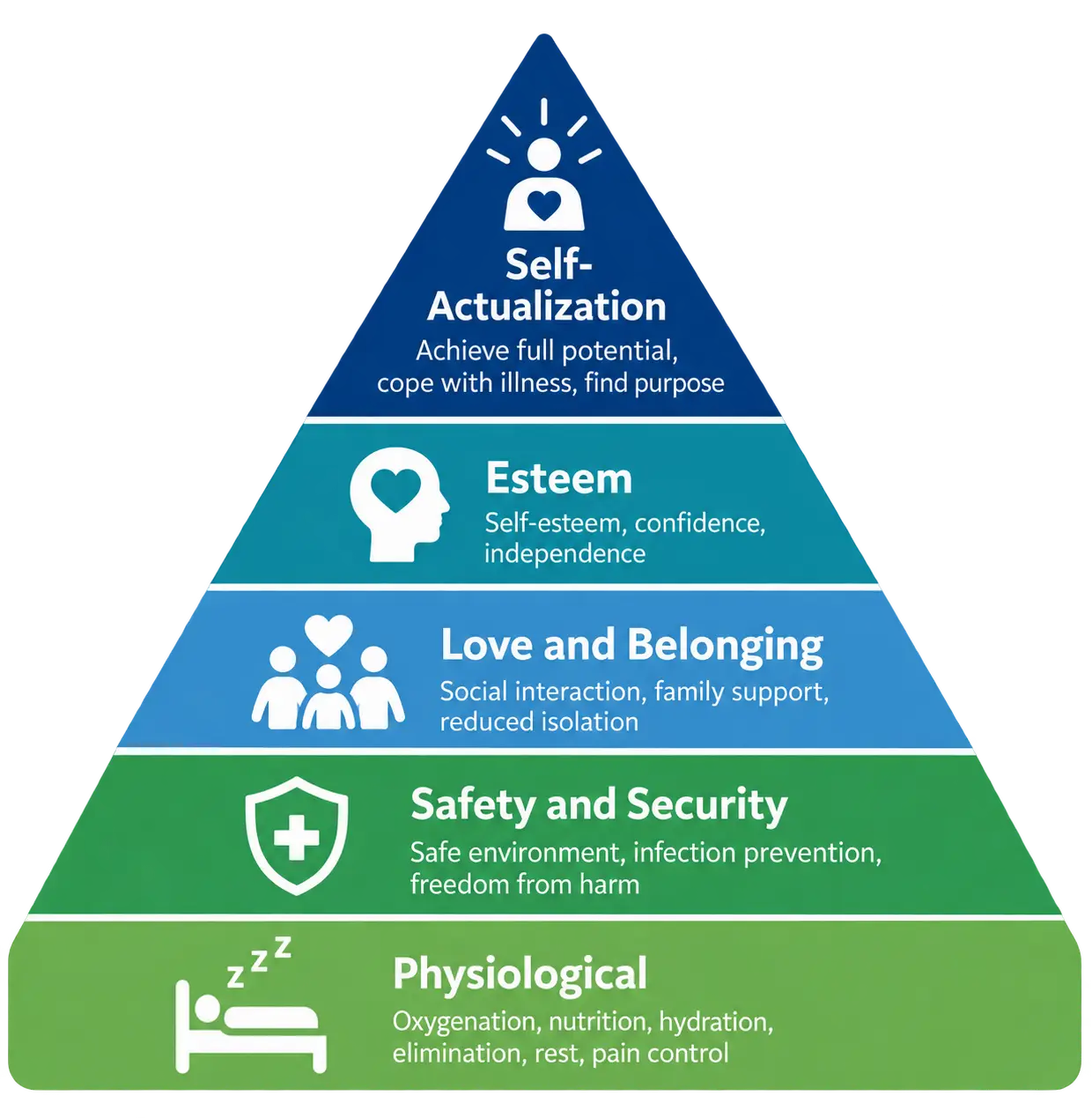 A five-level pyramid depicting Maslow's hierarchy in a clinical context, from bottom to top: Physiological (oxygenation, nutrition, hydration, elimination, rest, pain control), Safety and Security (safe environment, infection prevention, freedom from harm), Love and Belonging (social interaction, family support, reduced isolation), Esteem (self-esteem, confidence, independence), and Self-Actualization (achieve full potential, cope with illness, find purpose).