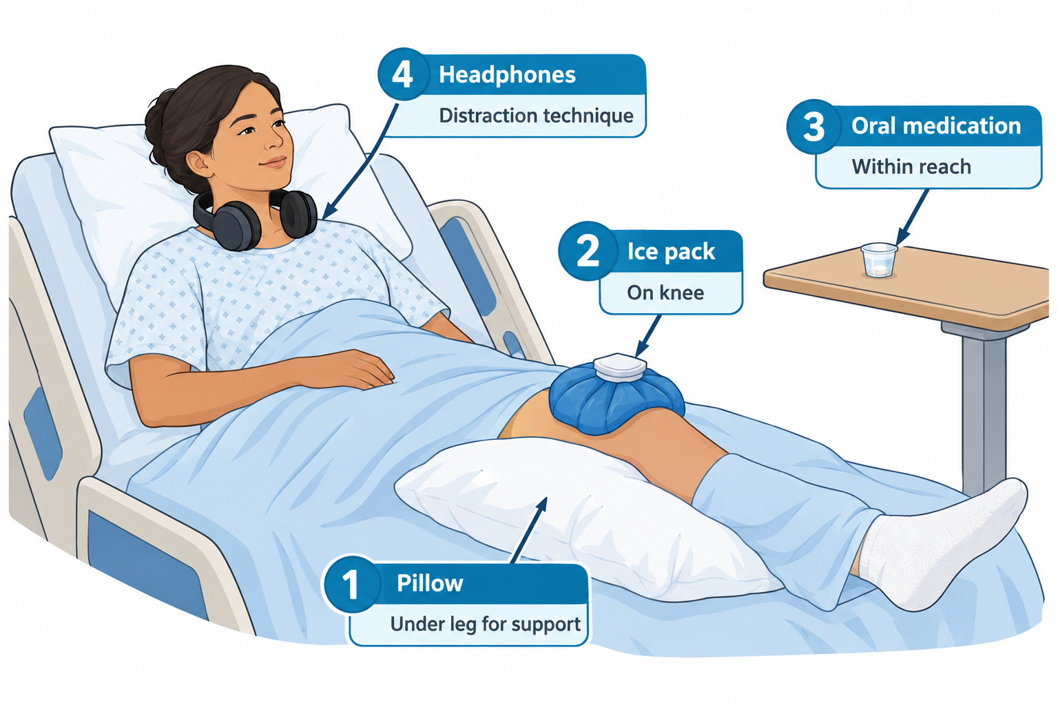 A patient reclines in a hospital bed with the head of the bed elevated, wearing headphones around her neck for distraction. Numbered callouts identify a pillow supporting her leg, an ice pack placed on her knee, a cup of oral medication within reach on the overbed table, and the headphones for distraction technique.
