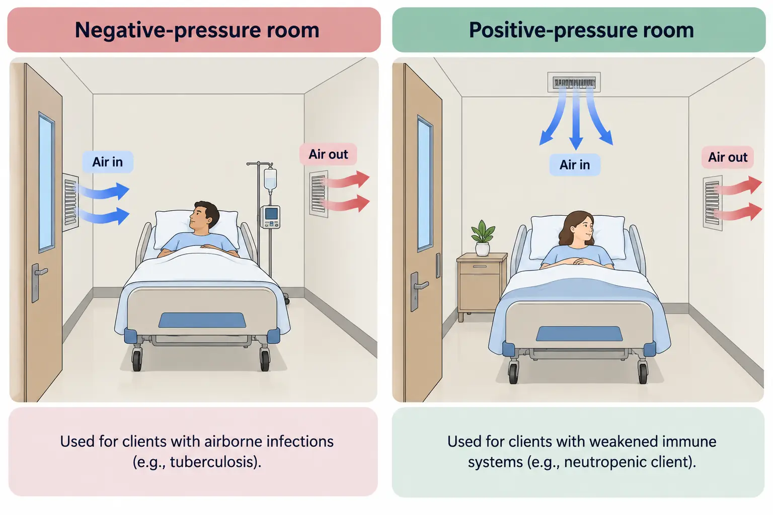 In a negative-pressure room, air flows in through the door vent and out through a wall vent, containing airborne infections like tuberculosis. In a positive-pressure room, filtered air flows in from the ceiling and out through a wall vent, protecting immunocompromised clients, such as neutropenic clients.