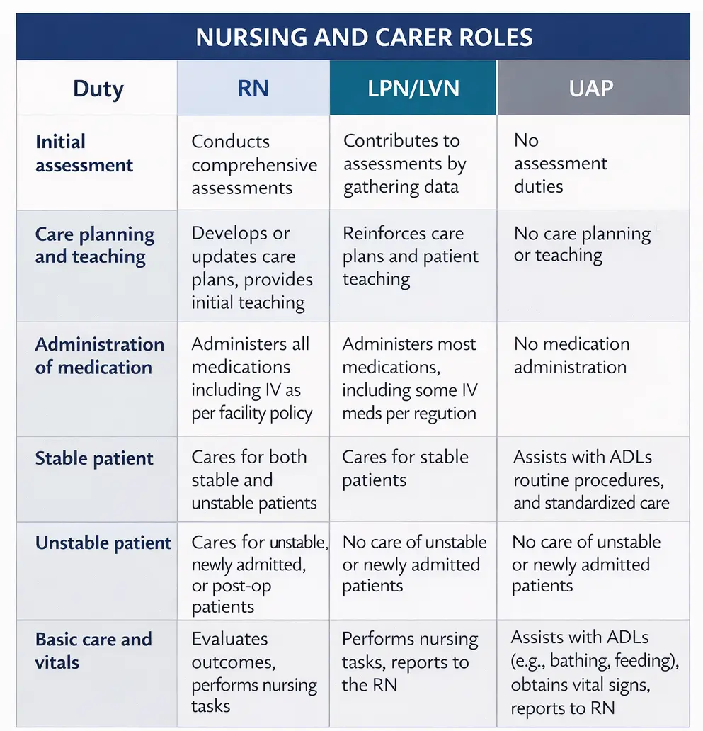 A diagram showing the duties for different tiers of nurses