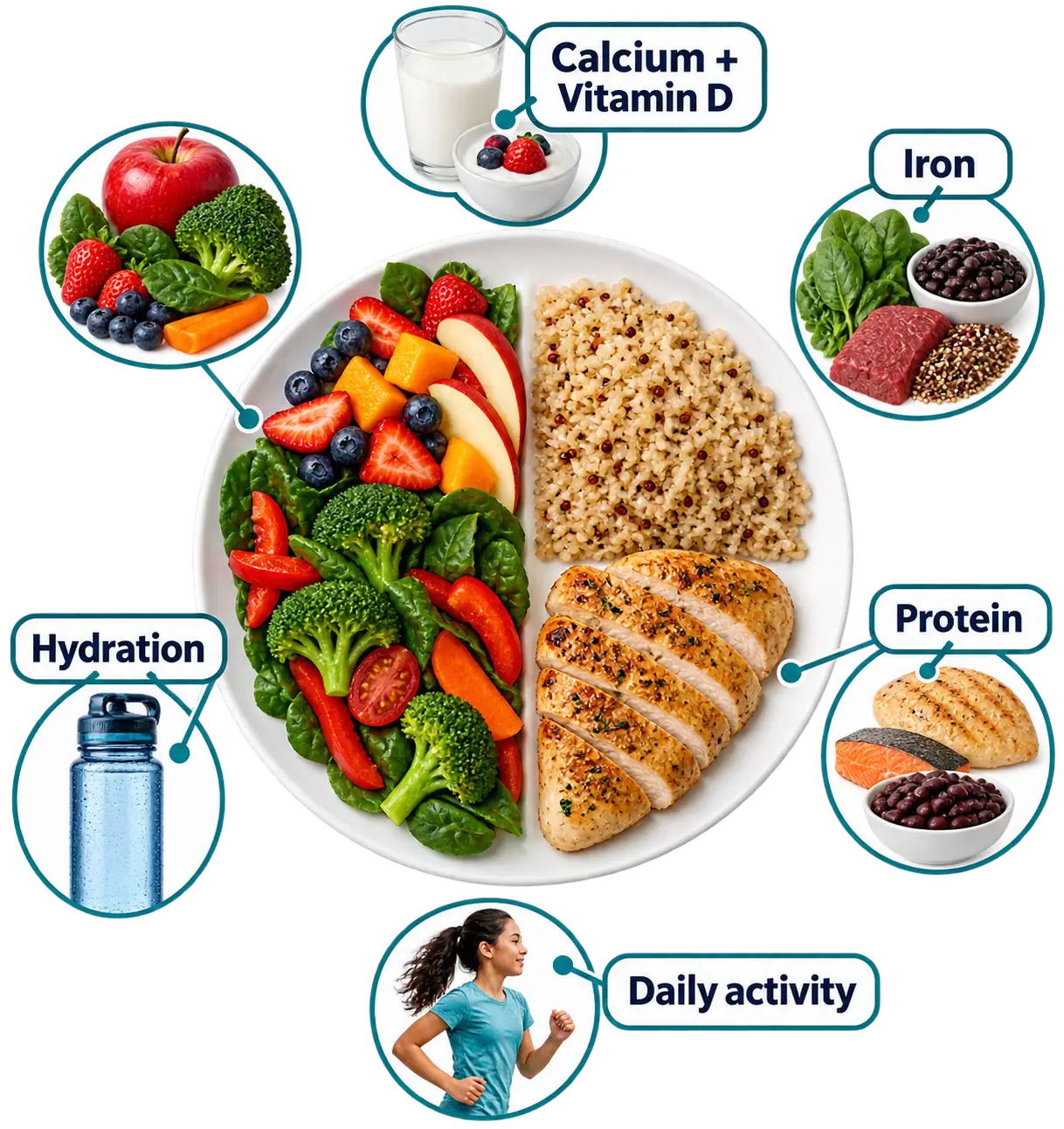 A balanced plate of leafy greens, fruit, whole grains, and grilled chicken is surrounded by callouts: calcium plus vitamin D from milk and yogurt, iron from spinach, beef, and seeds, protein from fish, poultry, and beans, hydration from a water bottle, and daily activity shown by a woman jogging.