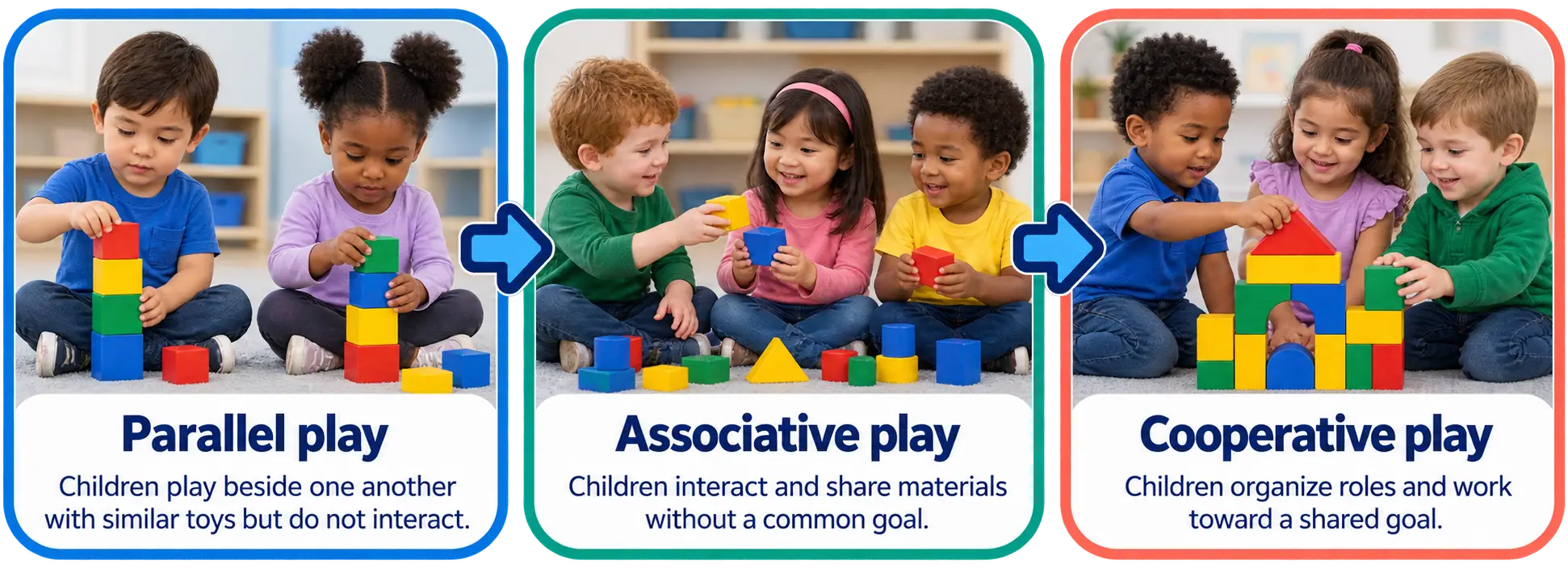 Three stages of play with building blocks, progressing left to right: parallel play, where children play beside each other with similar toys but don't interact; associative play, where children interact and share materials without a common goal; and cooperative play, where children organize roles and work toward a shared goal.