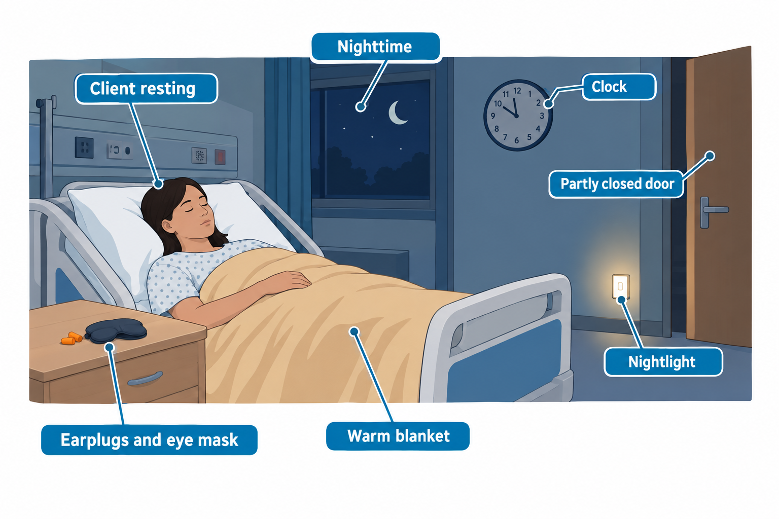 A hospitalized woman rests comfortably in an adjustable bed at night, with the head of the bed raised and a warm blanket over her. On the nightstand beside her are earplugs and an eye mask. Across the dim room, a partly closed door has a small nightlight glowing near the floor, a wall clock reads about 2:15, and a window shows a nighttime sky with a crescent moon and stars.
