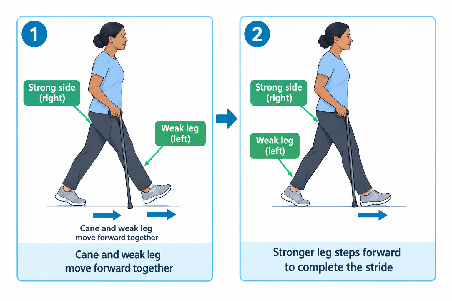 Two-panel sequence of a person walking with a cane held in the right (strong-side) hand. In panel 1, the cane and the weak left leg move forward together. In panel 2, the stronger right leg steps forward to complete the stride, with labels marking the strong side and weak leg in both panels.