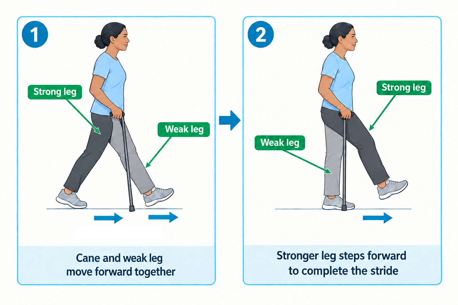 Two-panel illustration of a woman walking with a cane. In panel 1, the cane and her weak (forward) leg advance together while her strong leg remains planted behind; in panel 2, her strong leg swings forward past the planted cane to complete the stride.