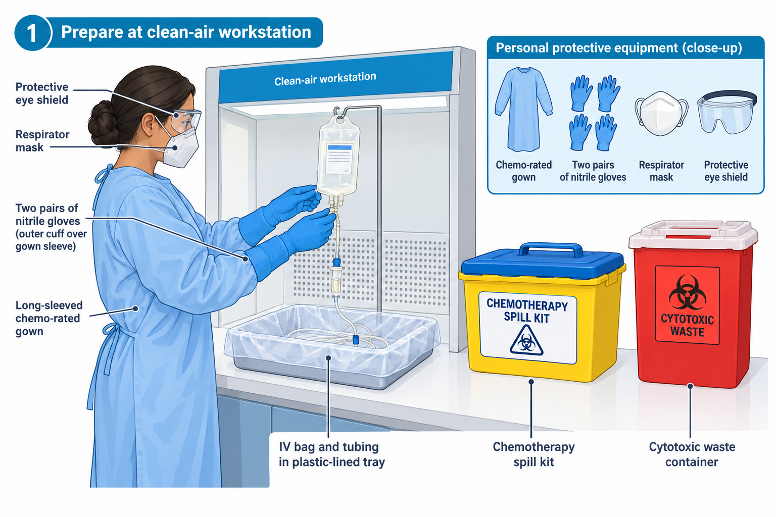 A nurse wearing a long-sleeved chemo-rated gown, two pairs of nitrile gloves (outer glove cuff over the gown sleeve), a respirator mask, and protective eye shield prepares an IV chemotherapy bag inside a clean-air workstation, with the tubing draining into a plastic-lined tray; a close-up panel labels the four PPE items, and a chemotherapy spill kit and red cytotoxic waste container sit on the counter beside the workstation.